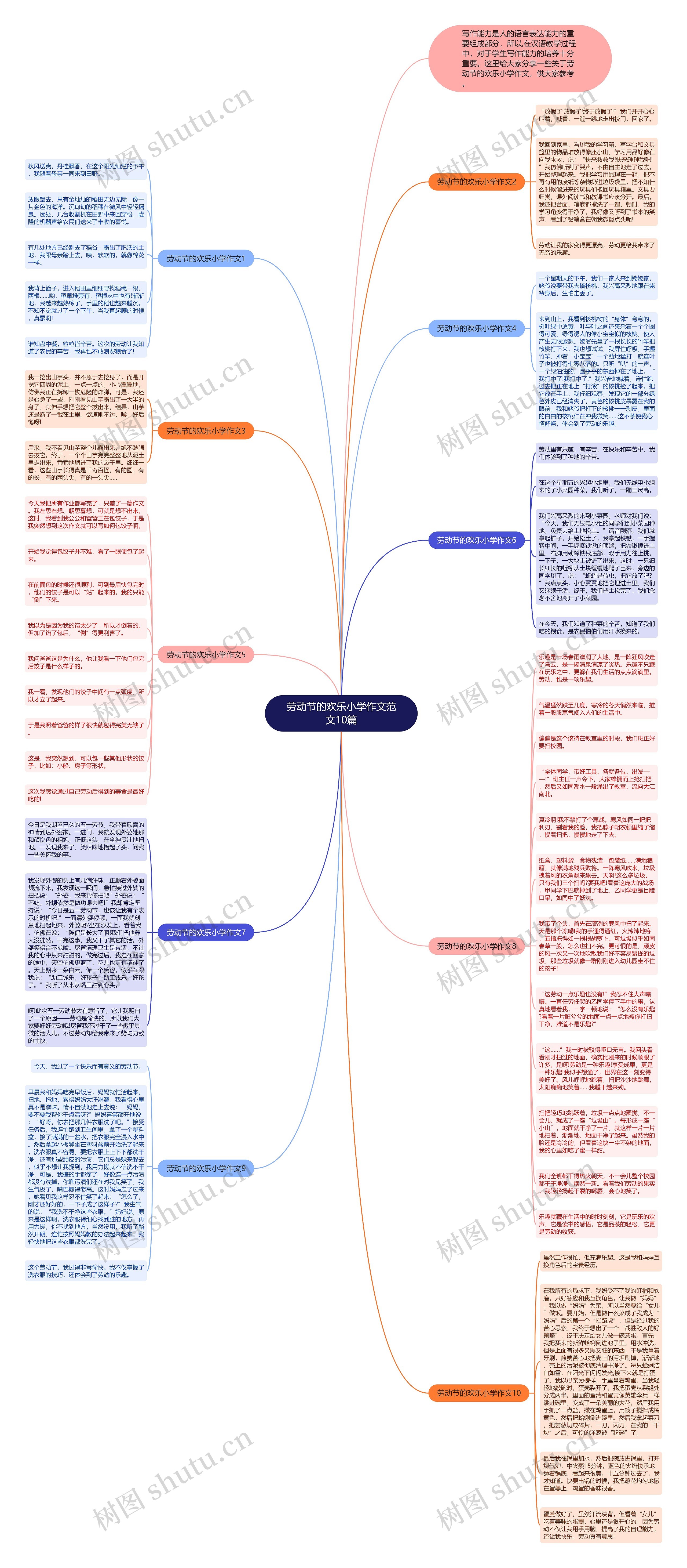 劳动节的欢乐小学作文范文10篇思维导图