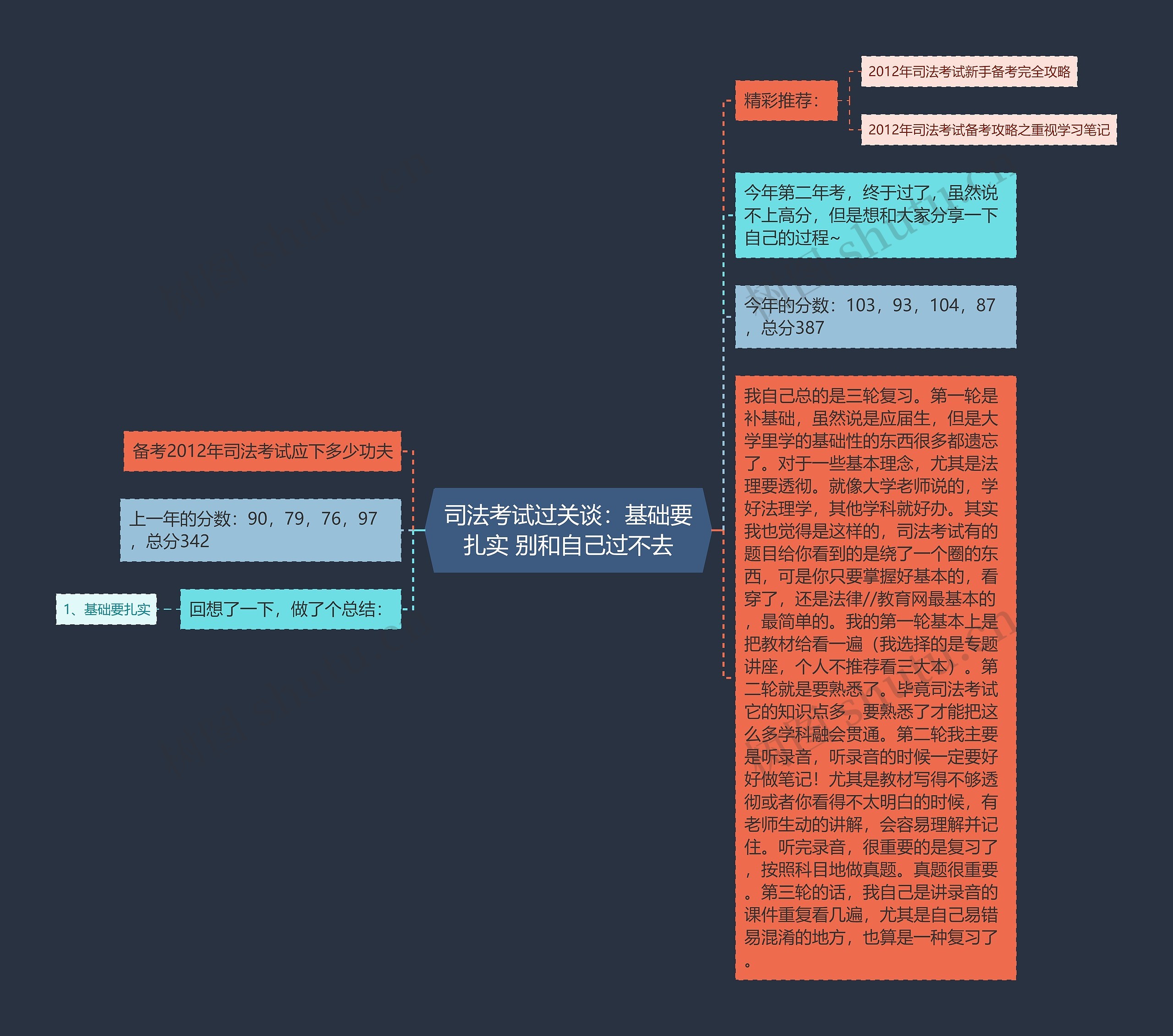 司法考试过关谈：基础要扎实 别和自己过不去思维导图