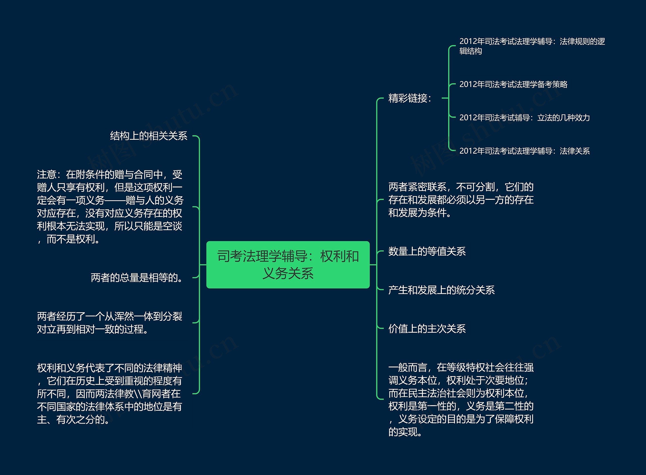 司考法理学辅导：权利和义务关系