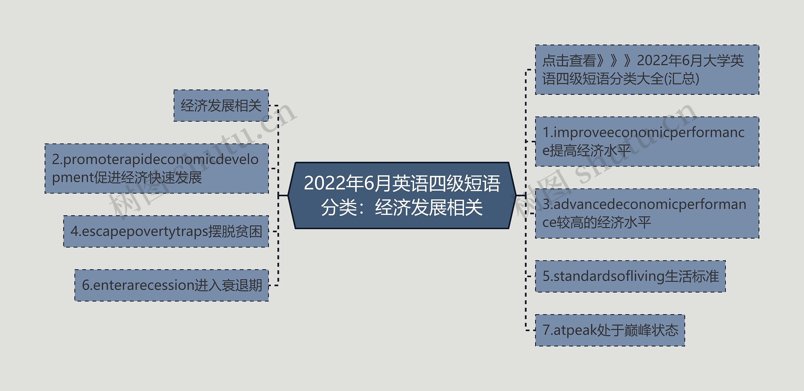 2022年6月英语四级短语分类：经济发展相关思维导图