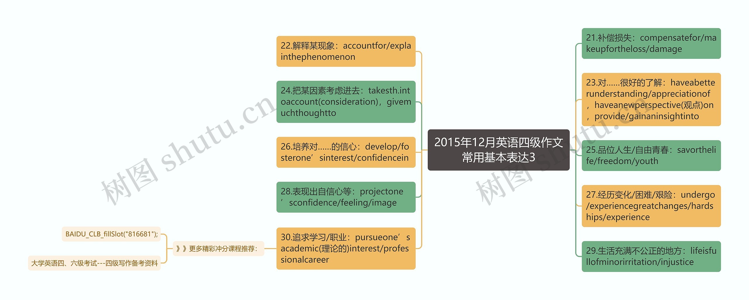 2015年12月英语四级作文常用基本表达3