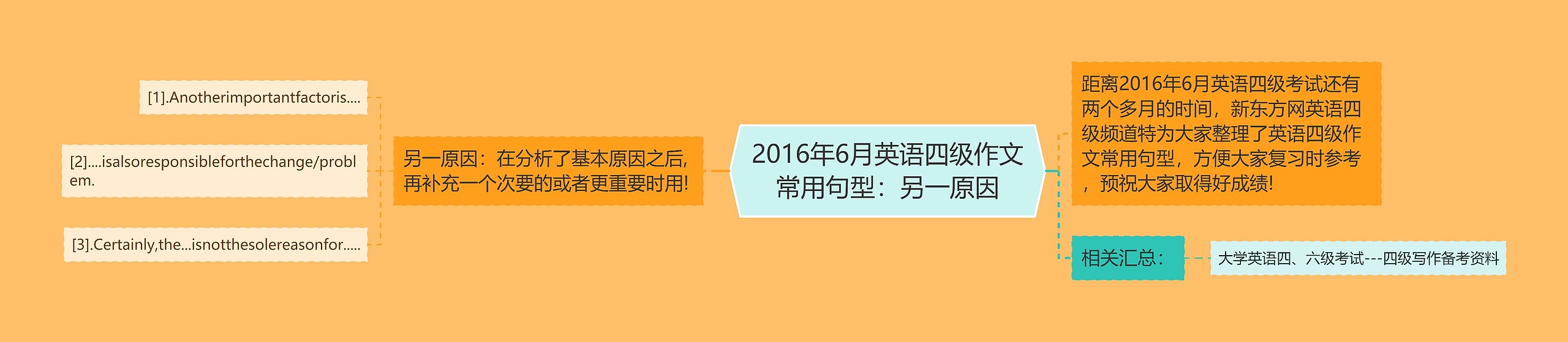 2016年6月英语四级作文常用句型：另一原因思维导图