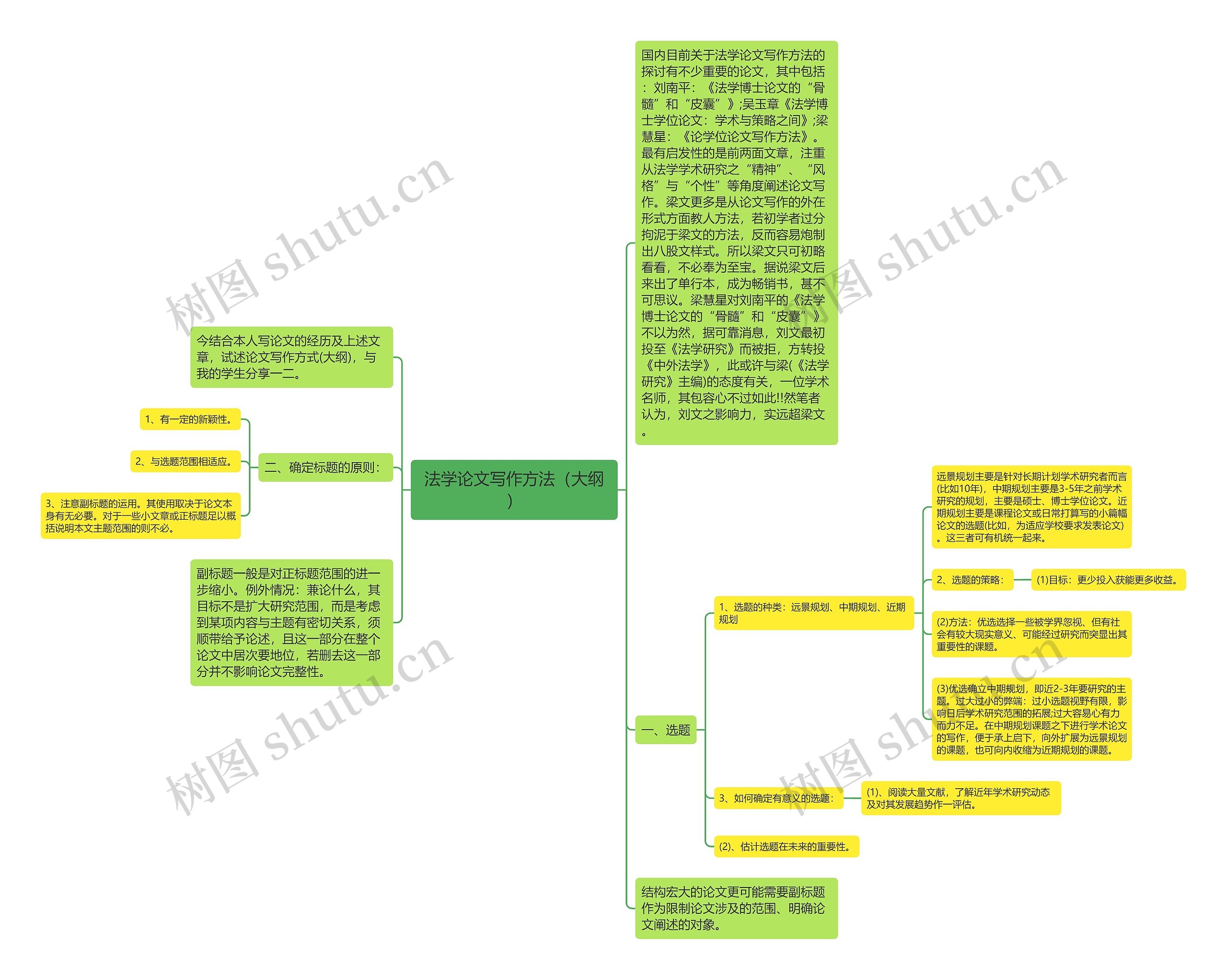 法学论文写作方法（大纲）思维导图