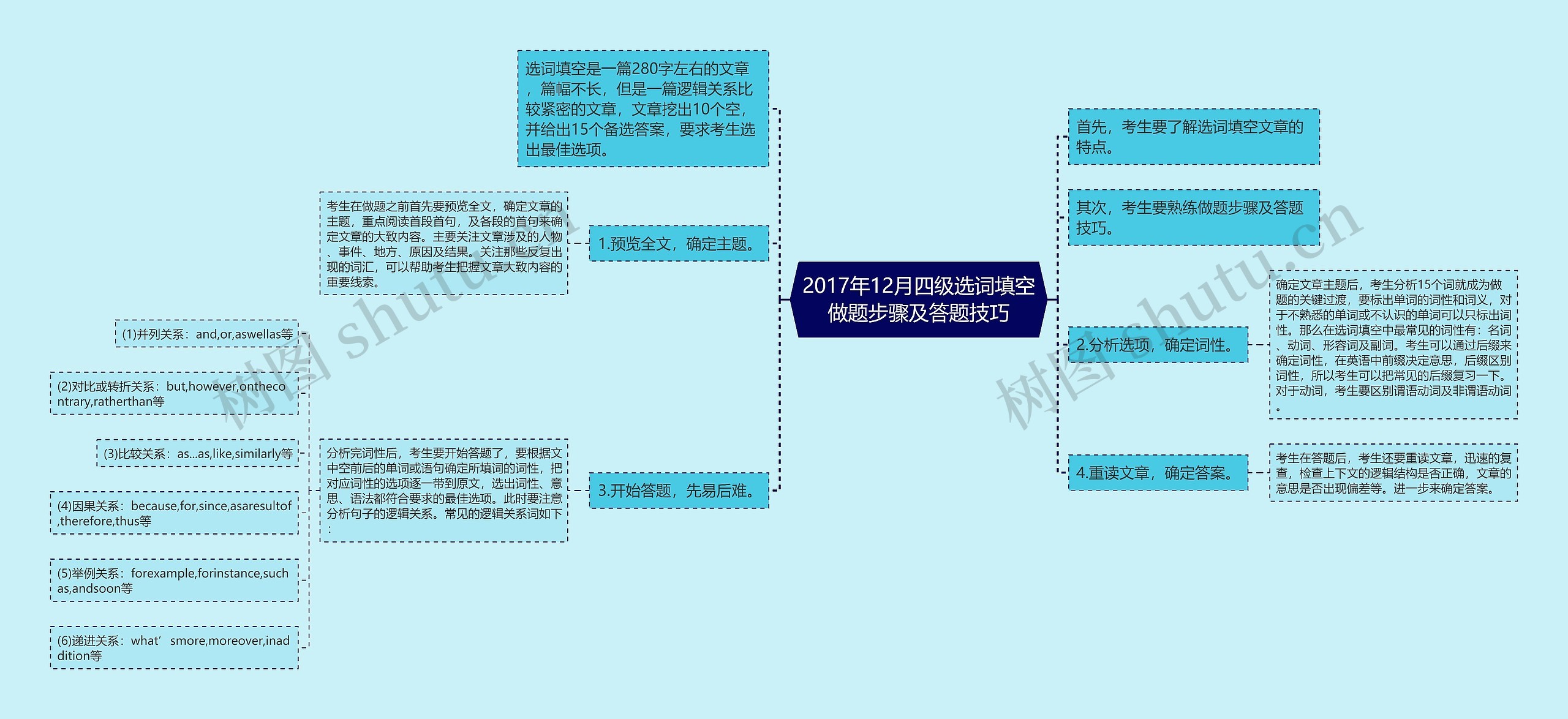 2017年12月四级选词填空做题步骤及答题技巧