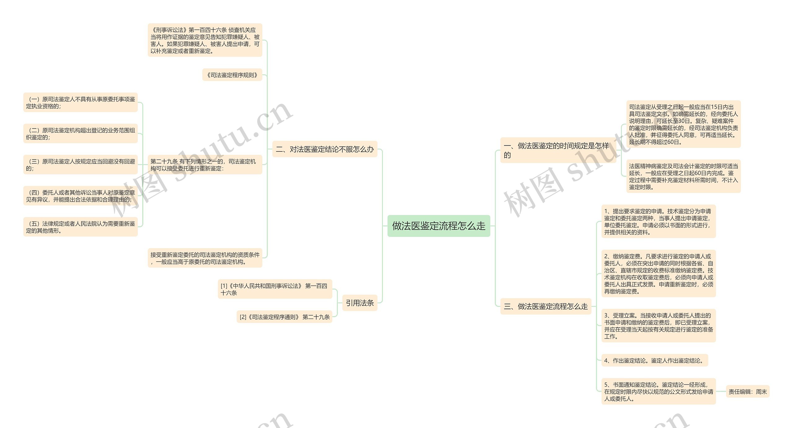 做法医鉴定流程怎么走思维导图