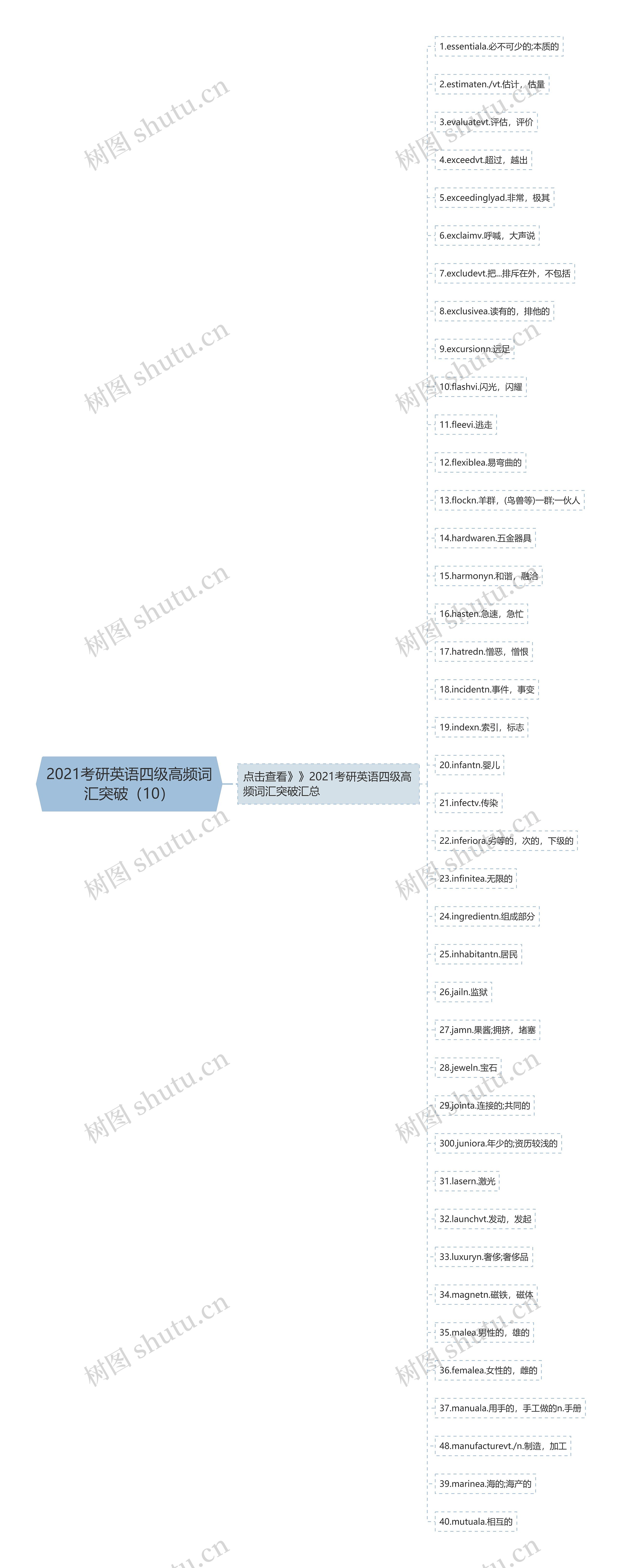 2021考研英语四级高频词汇突破（10）