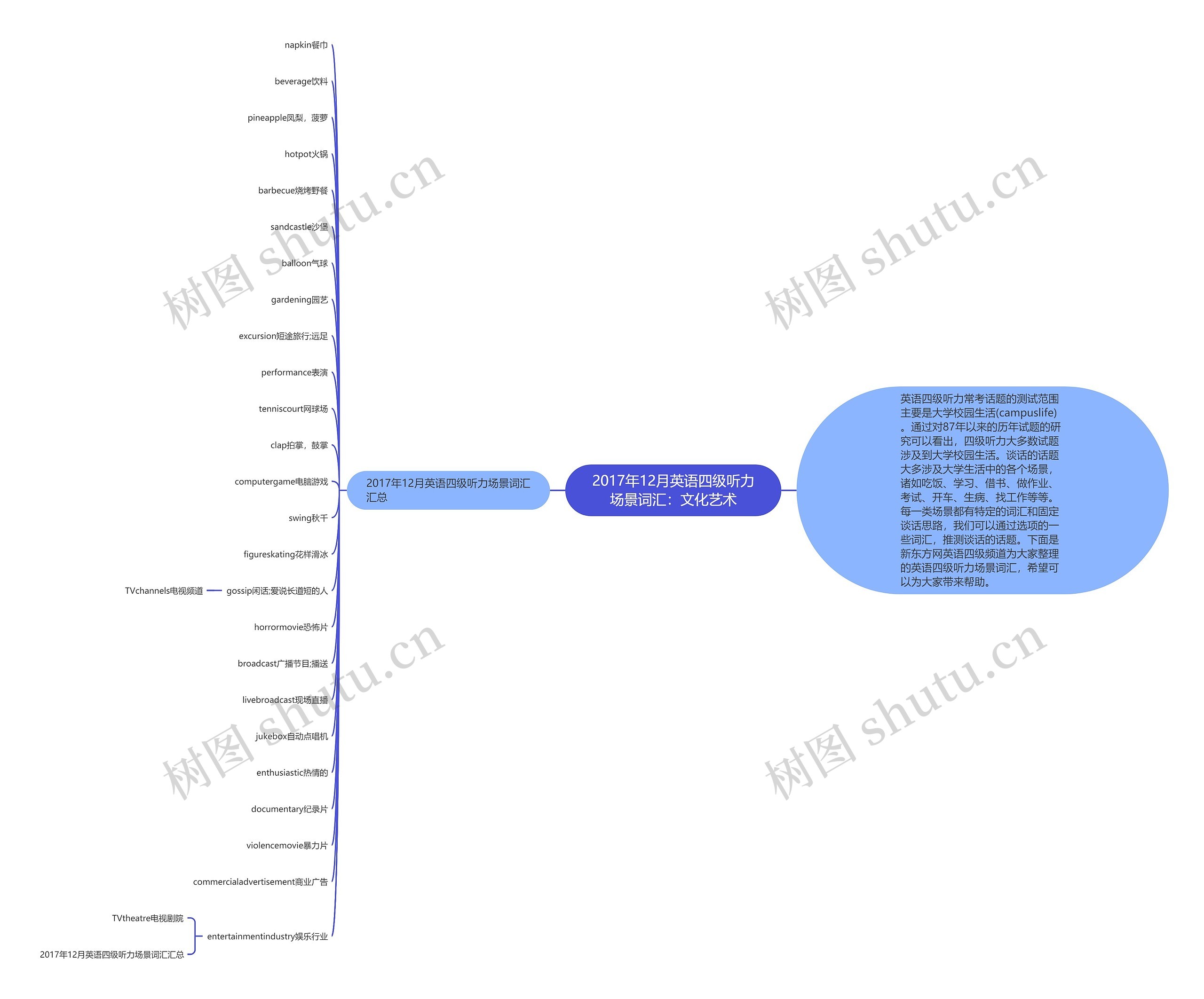 2017年12月英语四级听力场景词汇：文化艺术思维导图