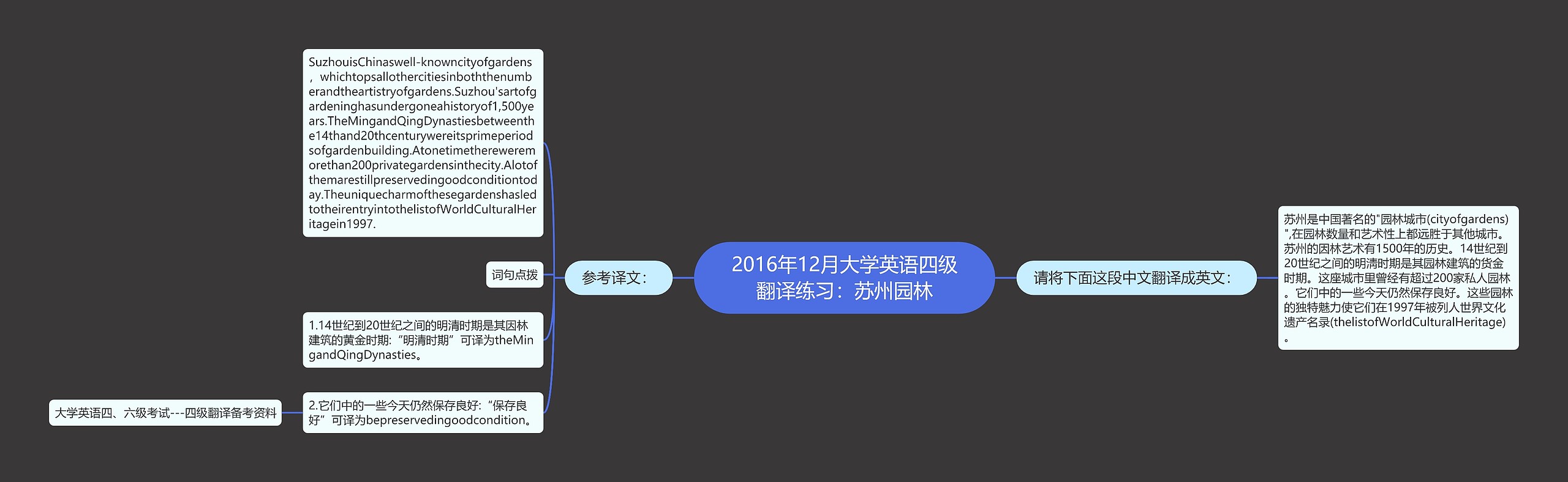 2016年12月大学英语四级翻译练习：苏州园林思维导图