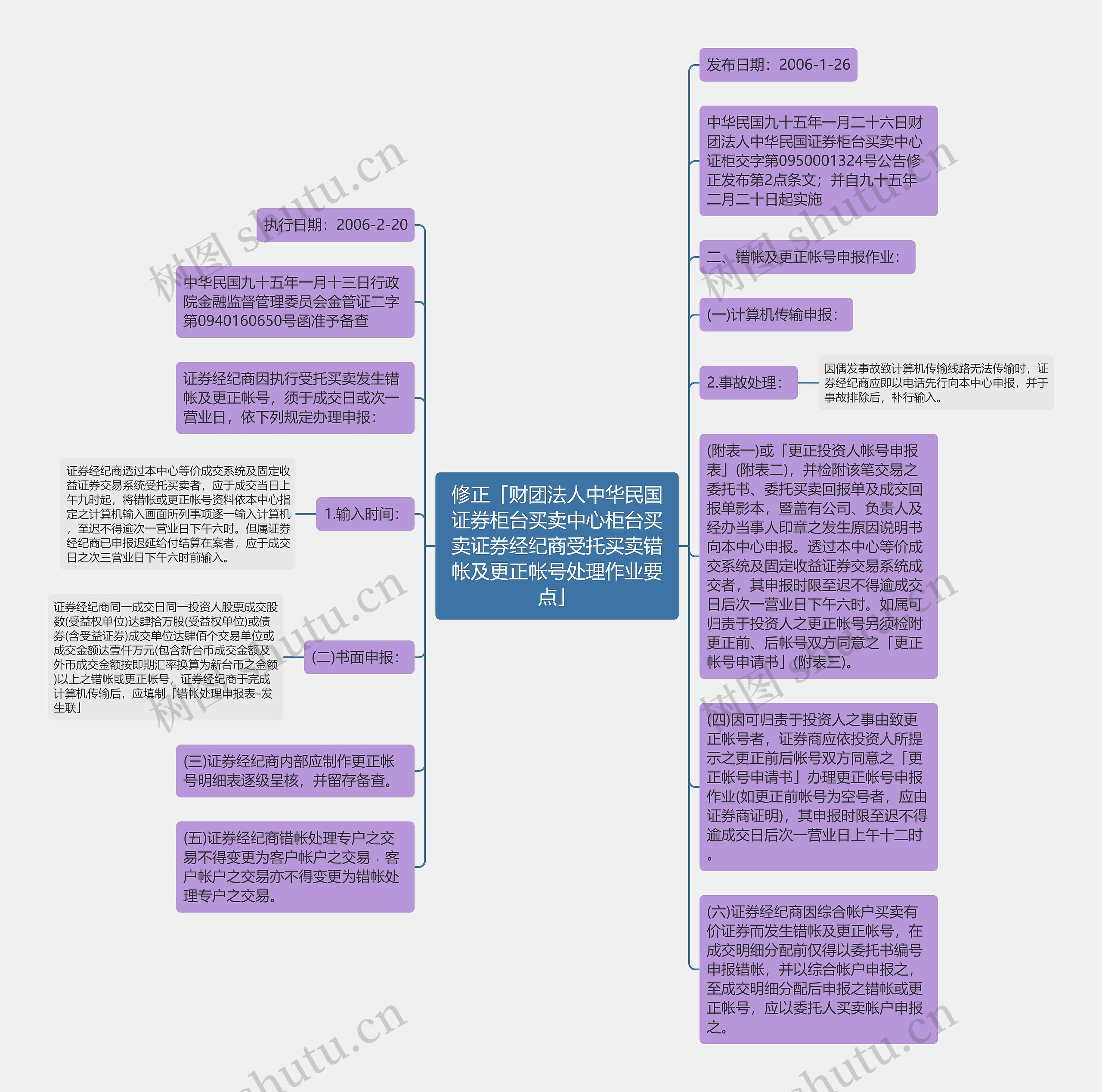 修正「财团法人中华民国证券柜台买卖中心柜台买卖证券经纪商受托买卖错帐及更正帐号处理作业要点」思维导图