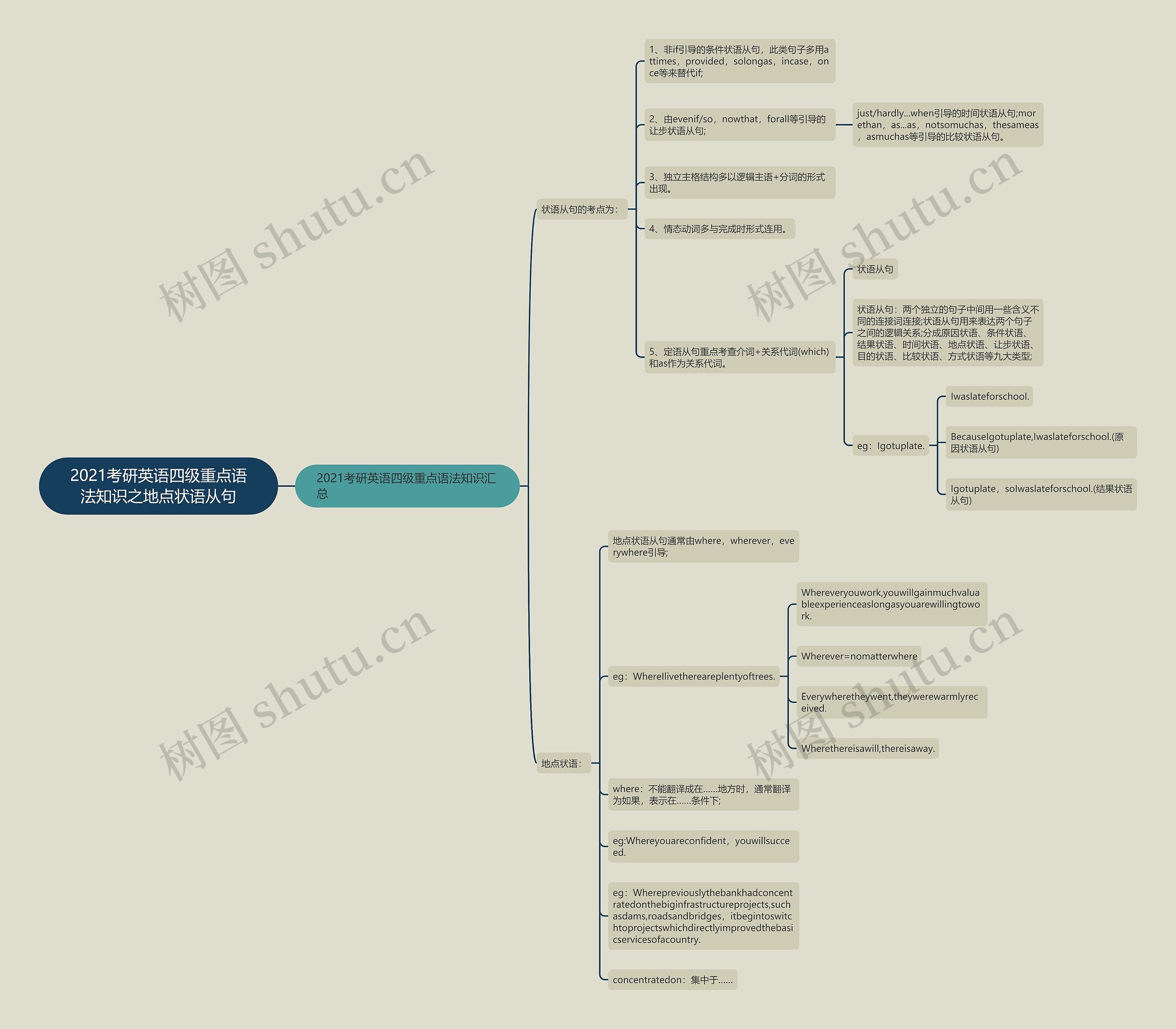 2021考研英语四级重点语法知识之地点状语从句思维导图