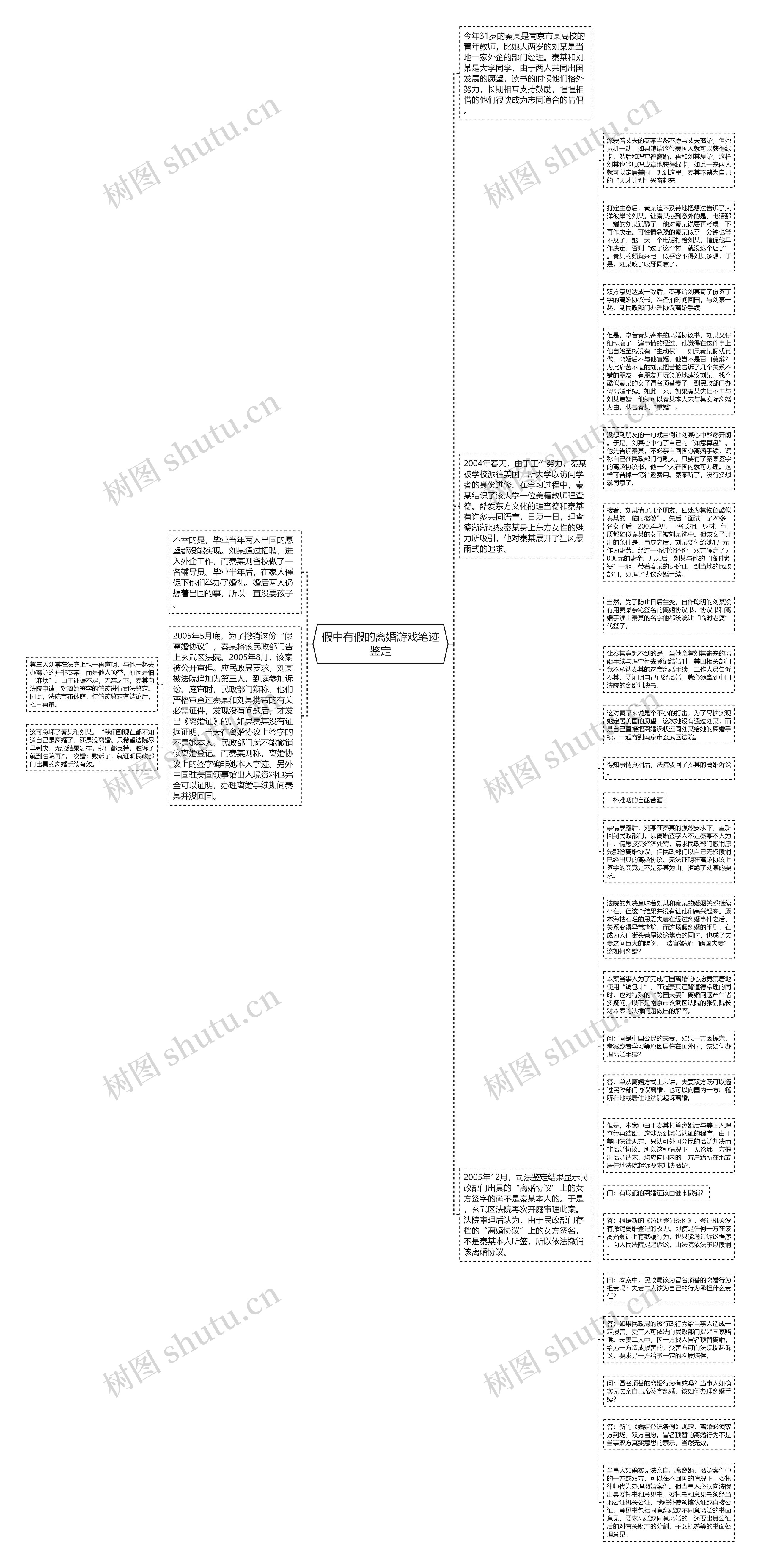 假中有假的离婚游戏笔迹鉴定思维导图