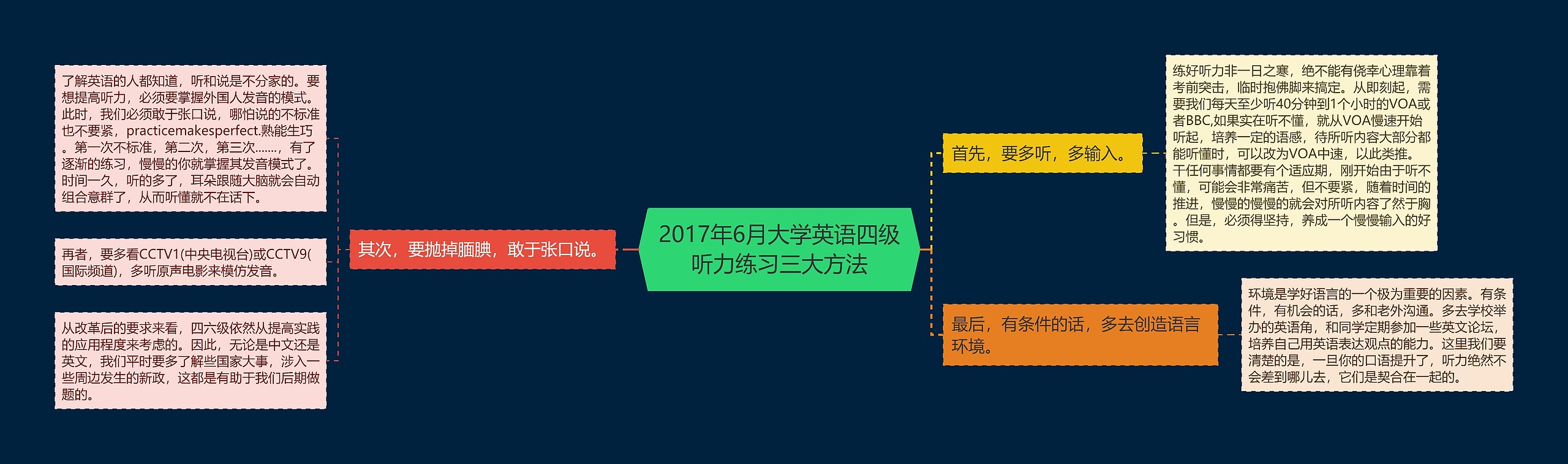 2017年6月大学英语四级听力练习三大方法思维导图