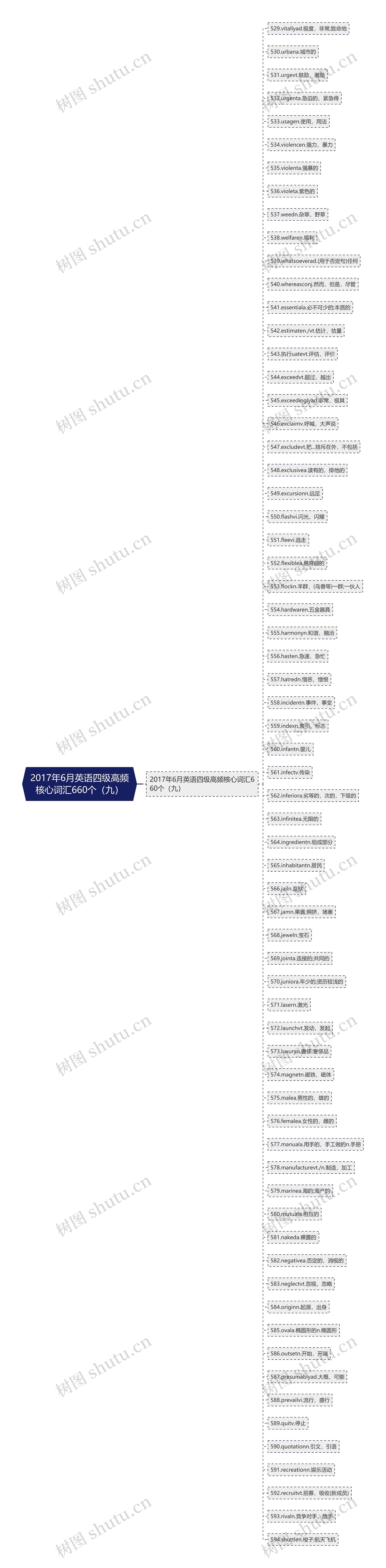 2017年6月英语四级高频核心词汇660个（九）思维导图