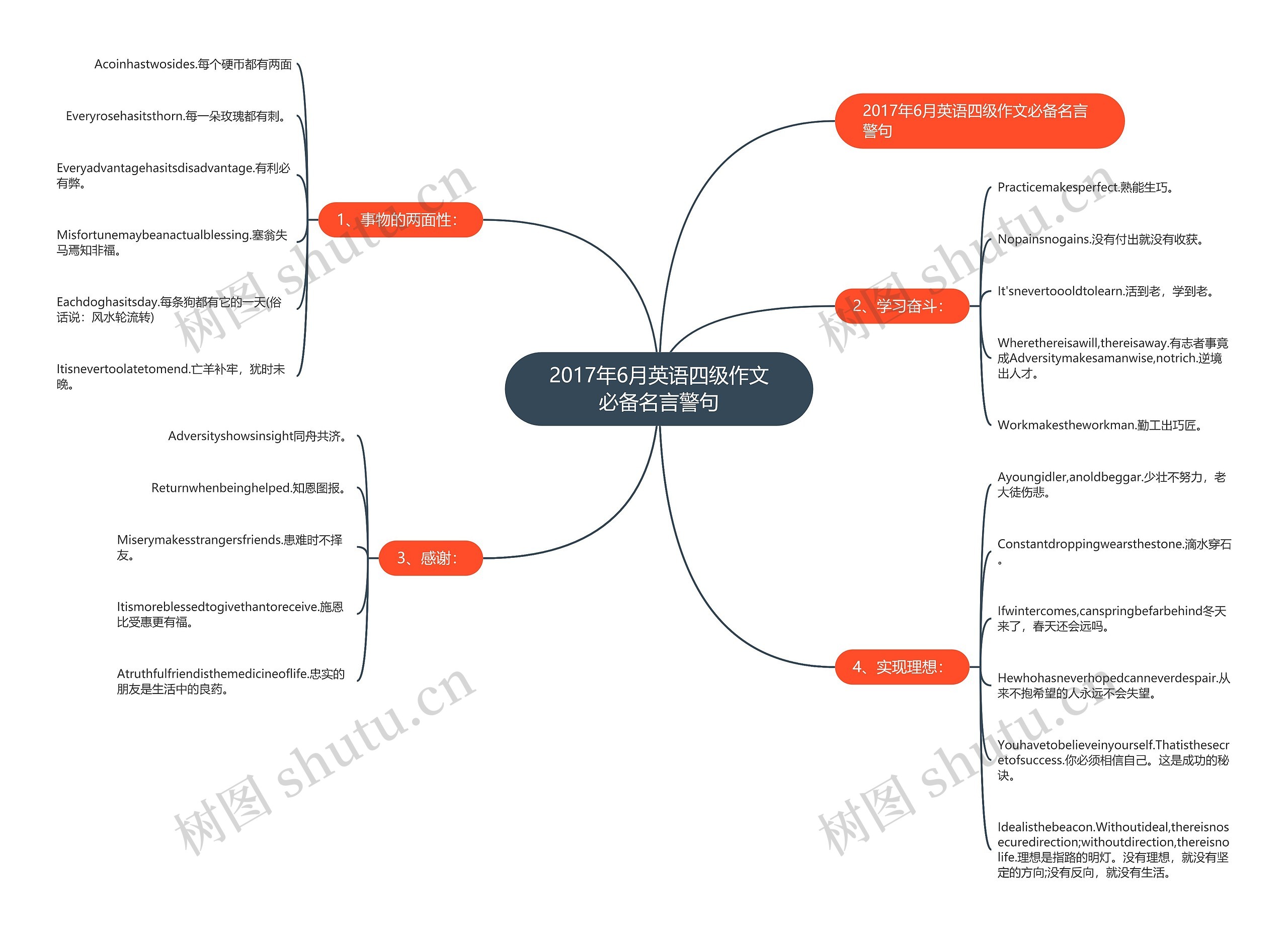 2017年6月英语四级作文必备名言警句思维导图