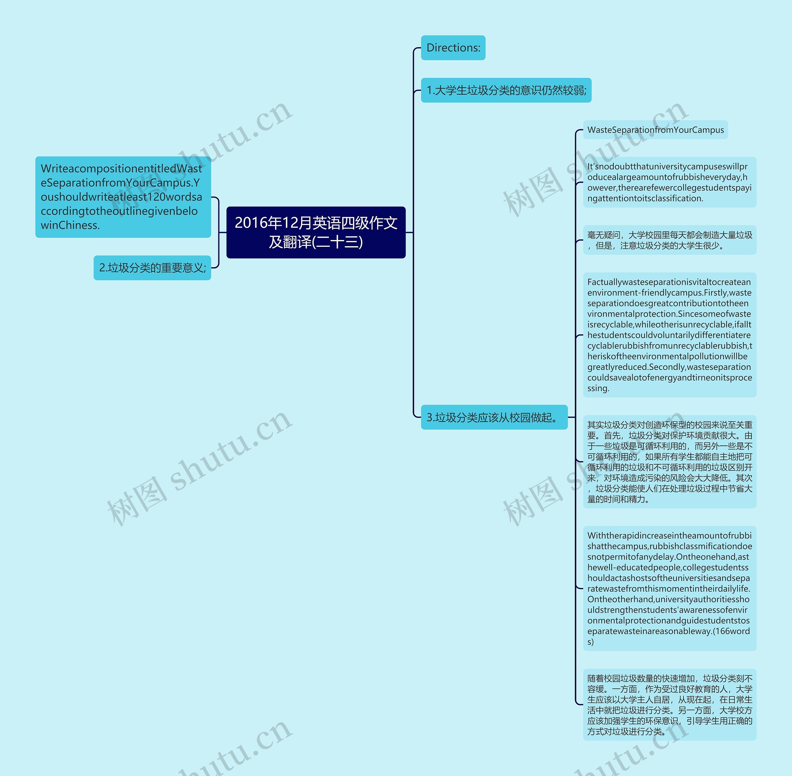 2016年12月英语四级作文及翻译(二十三)思维导图