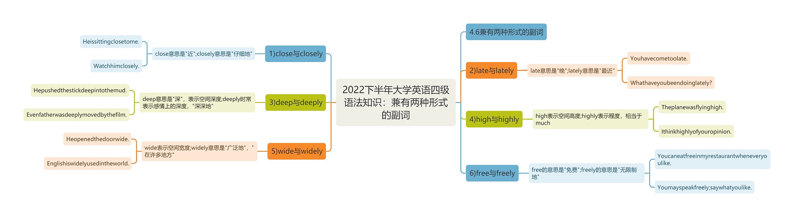 2022下半年大学英语四级语法知识：兼有两种形式的副词