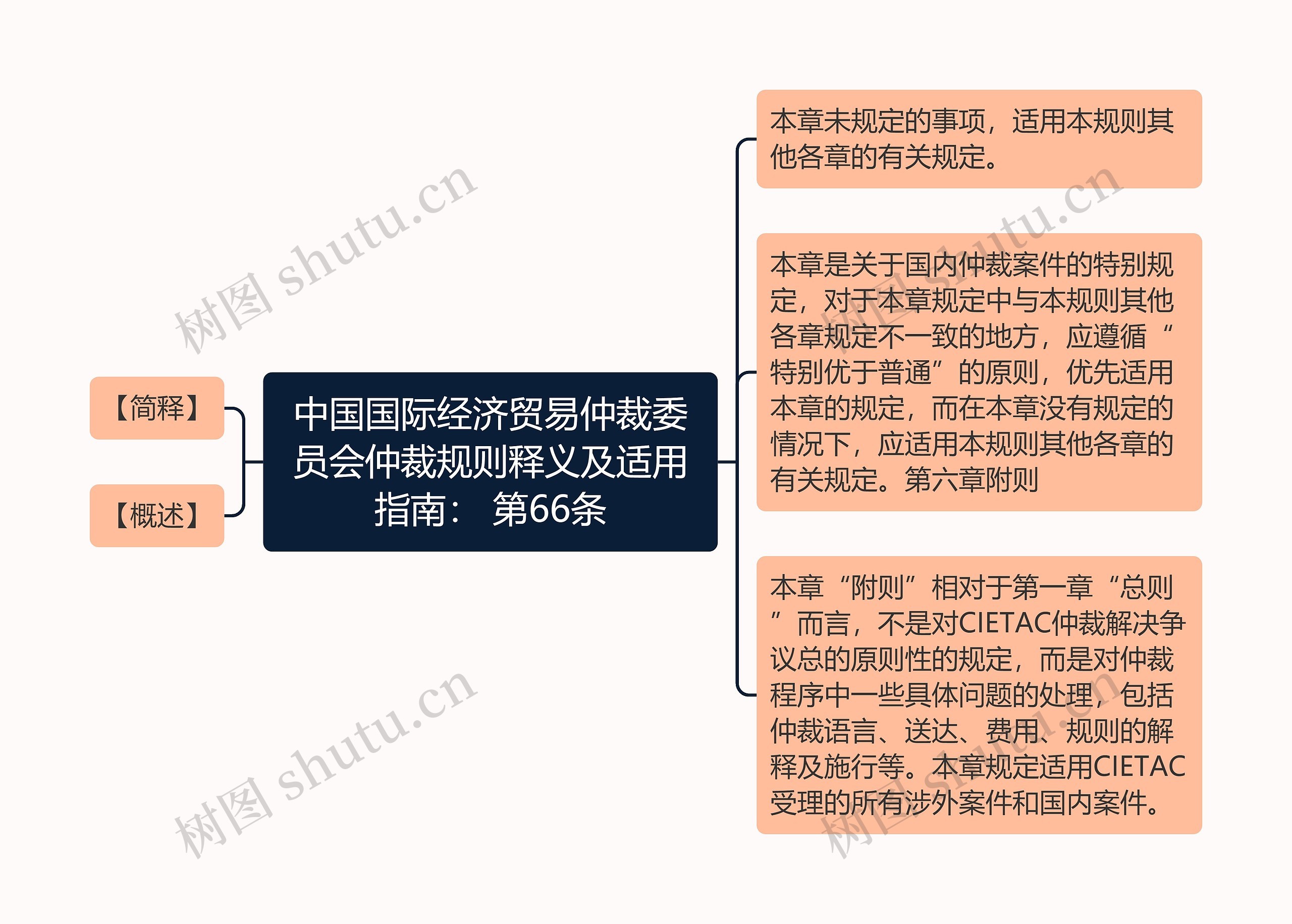 中国国际经济贸易仲裁委员会仲裁规则释义及适用指南： 第66条思维导图