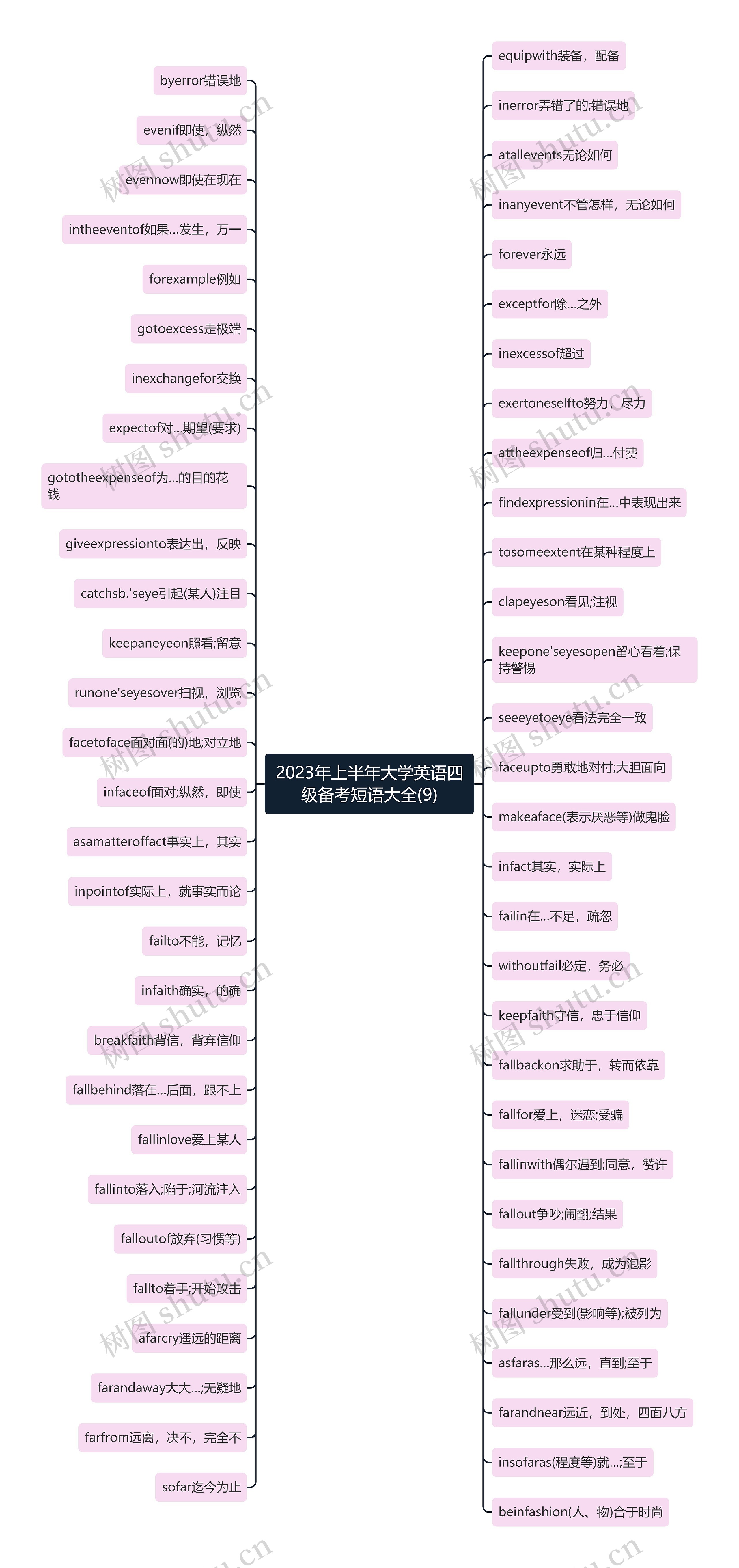 2023年上半年大学英语四级备考短语大全(9)思维导图