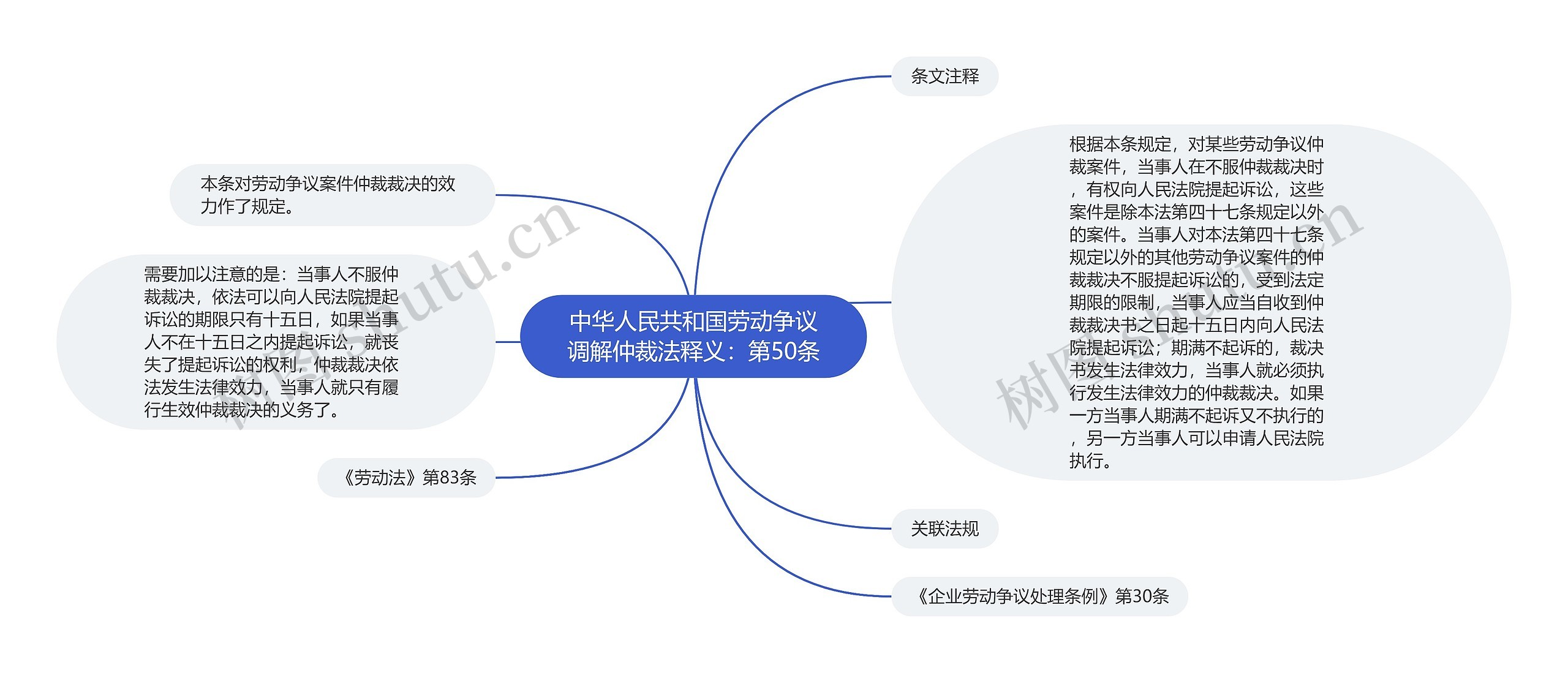 中华人民共和国劳动争议调解仲裁法释义：第50条思维导图