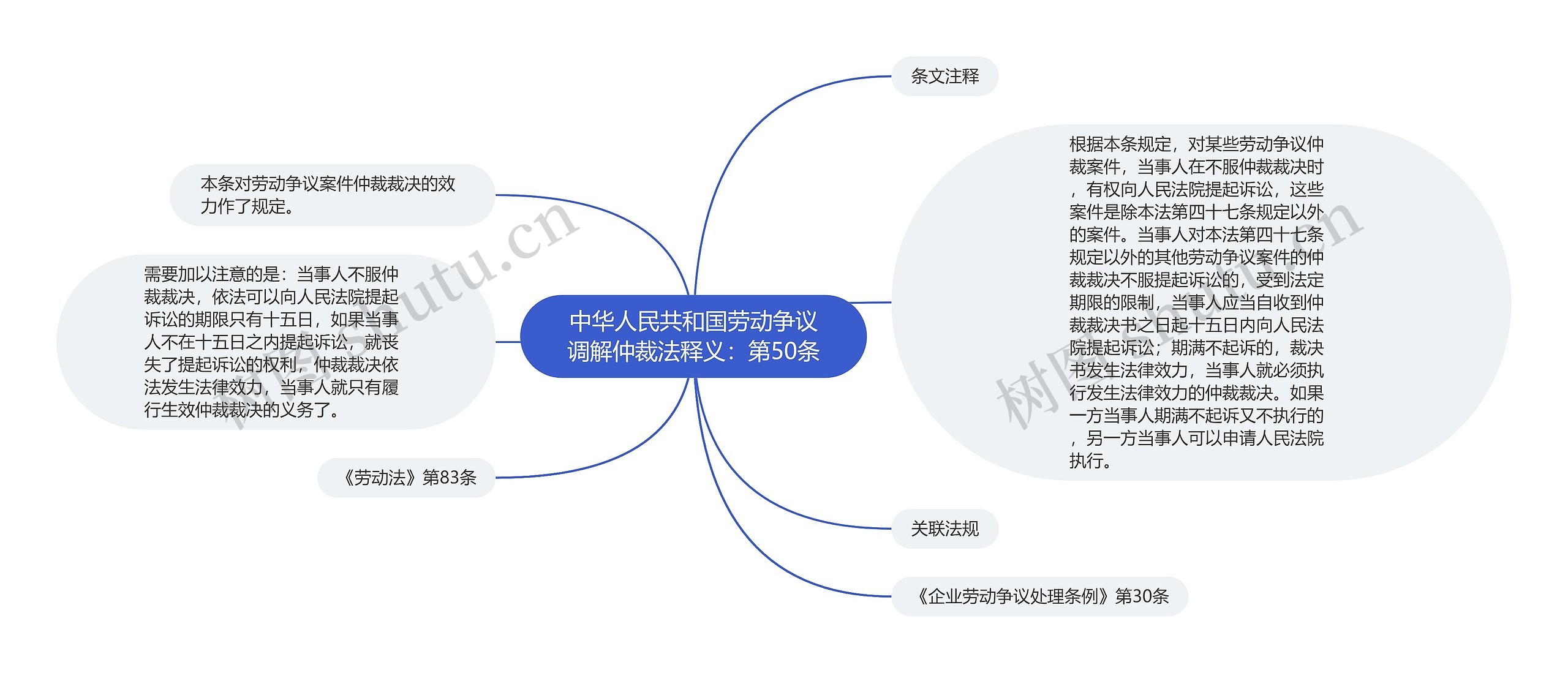 中华人民共和国劳动争议调解仲裁法释义：第50条