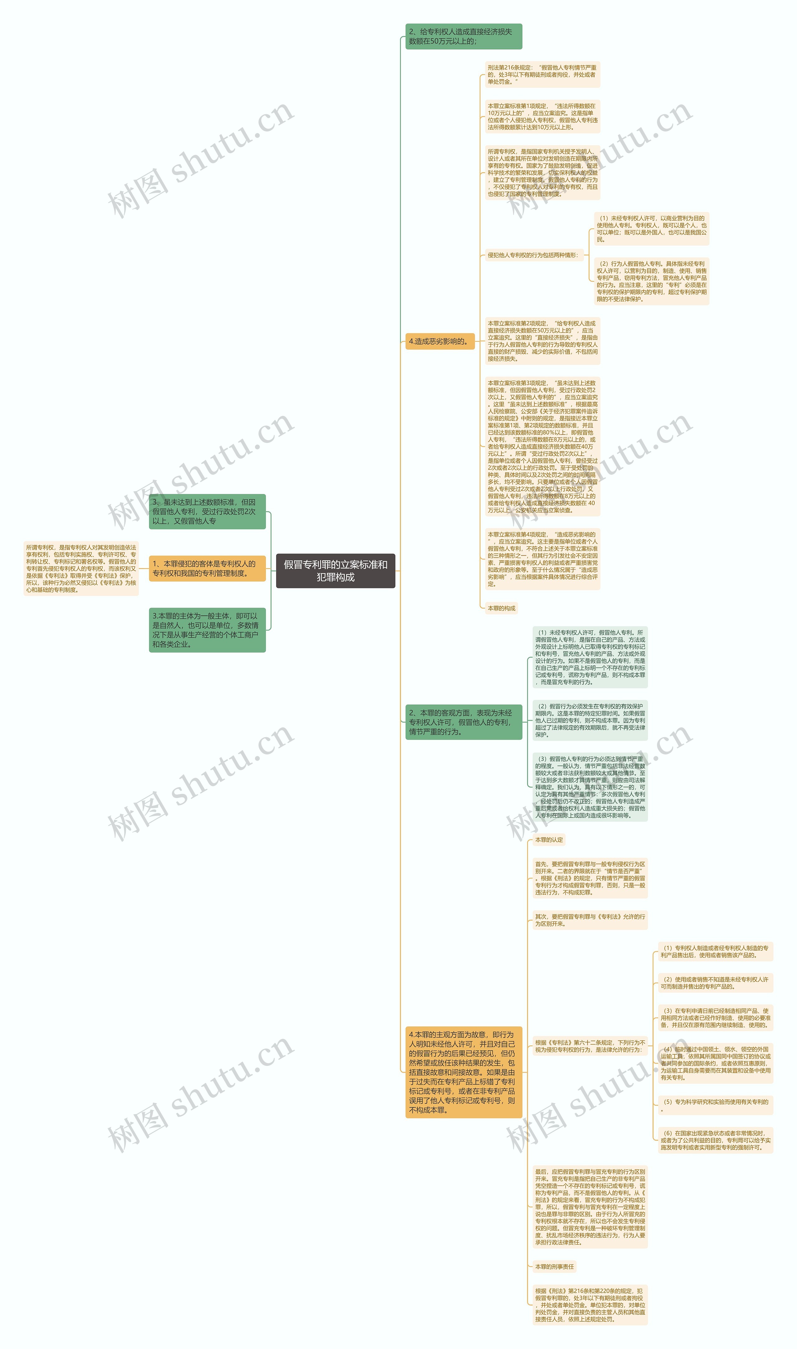 假冒专利罪的立案标准和犯罪构成思维导图