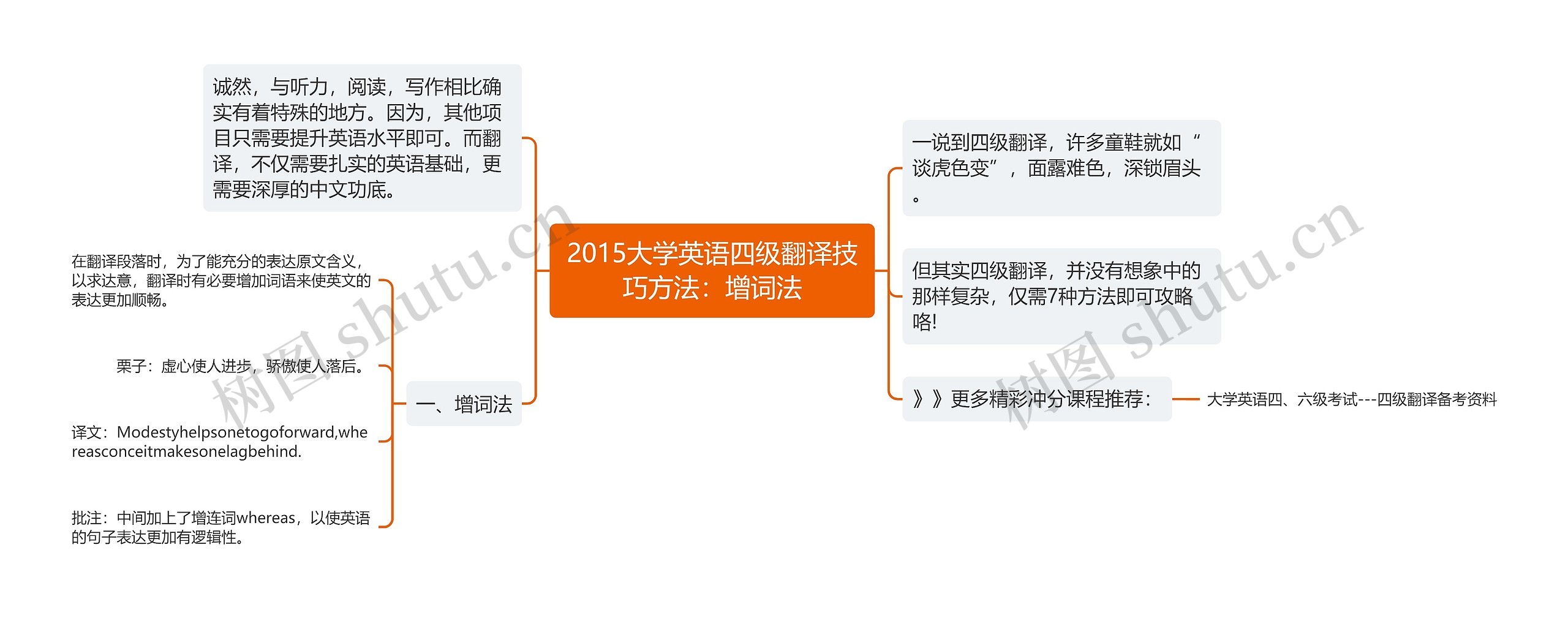 2015大学英语四级翻译技巧方法：增词法思维导图