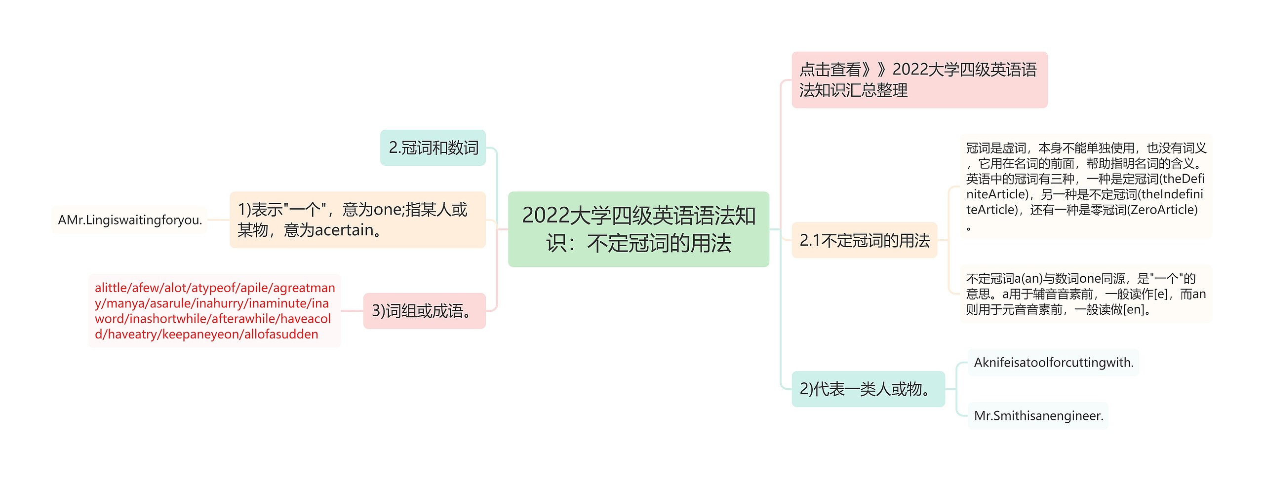 2022大学四级英语语法知识：不定冠词的用法思维导图