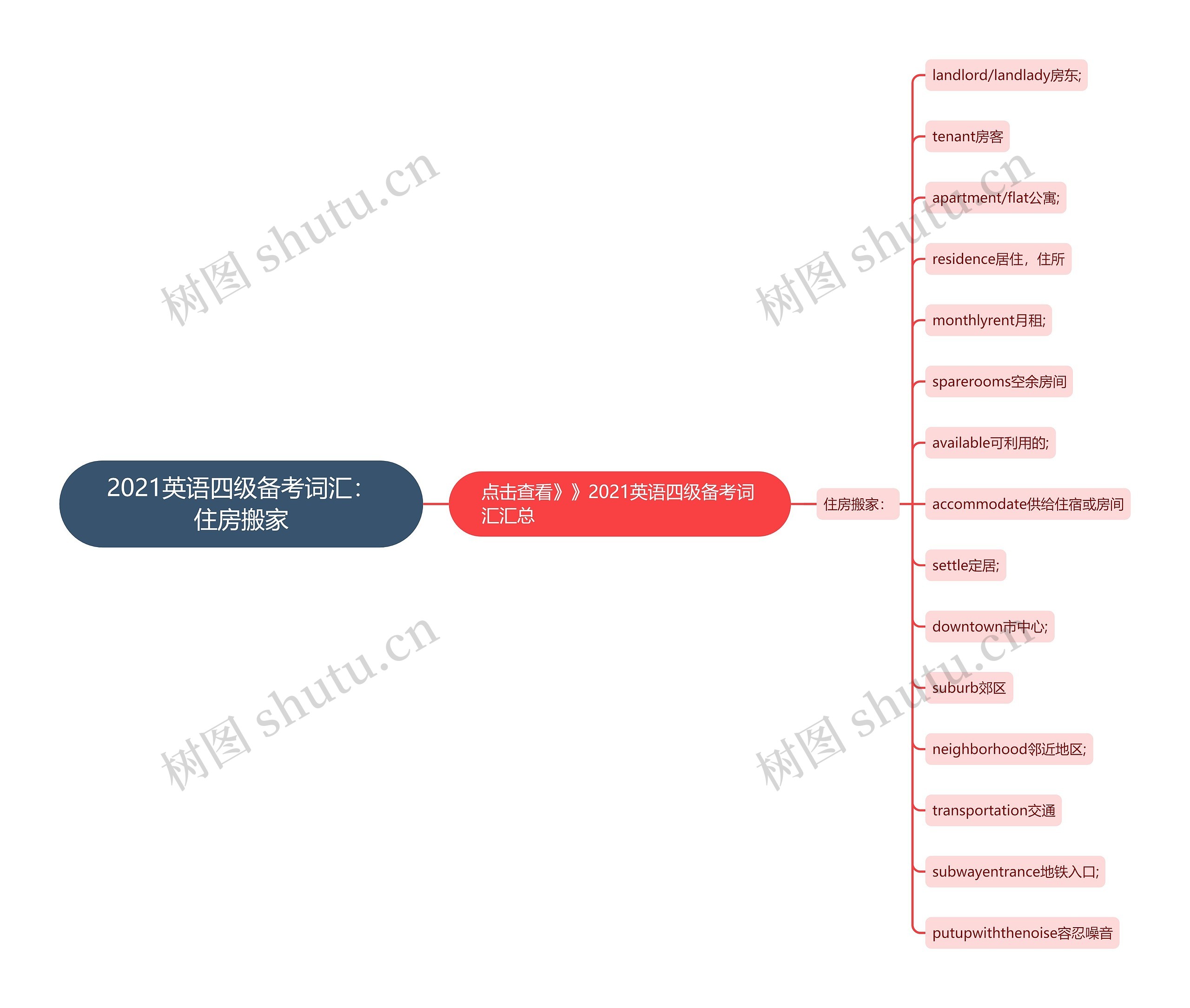 2021英语四级备考词汇：住房搬家思维导图