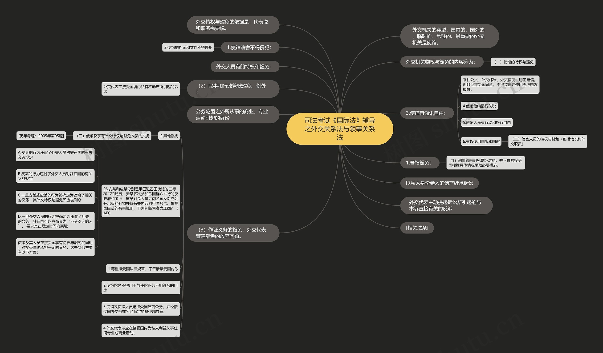 司法考试《国际法》辅导之外交关系法与领事关系法思维导图