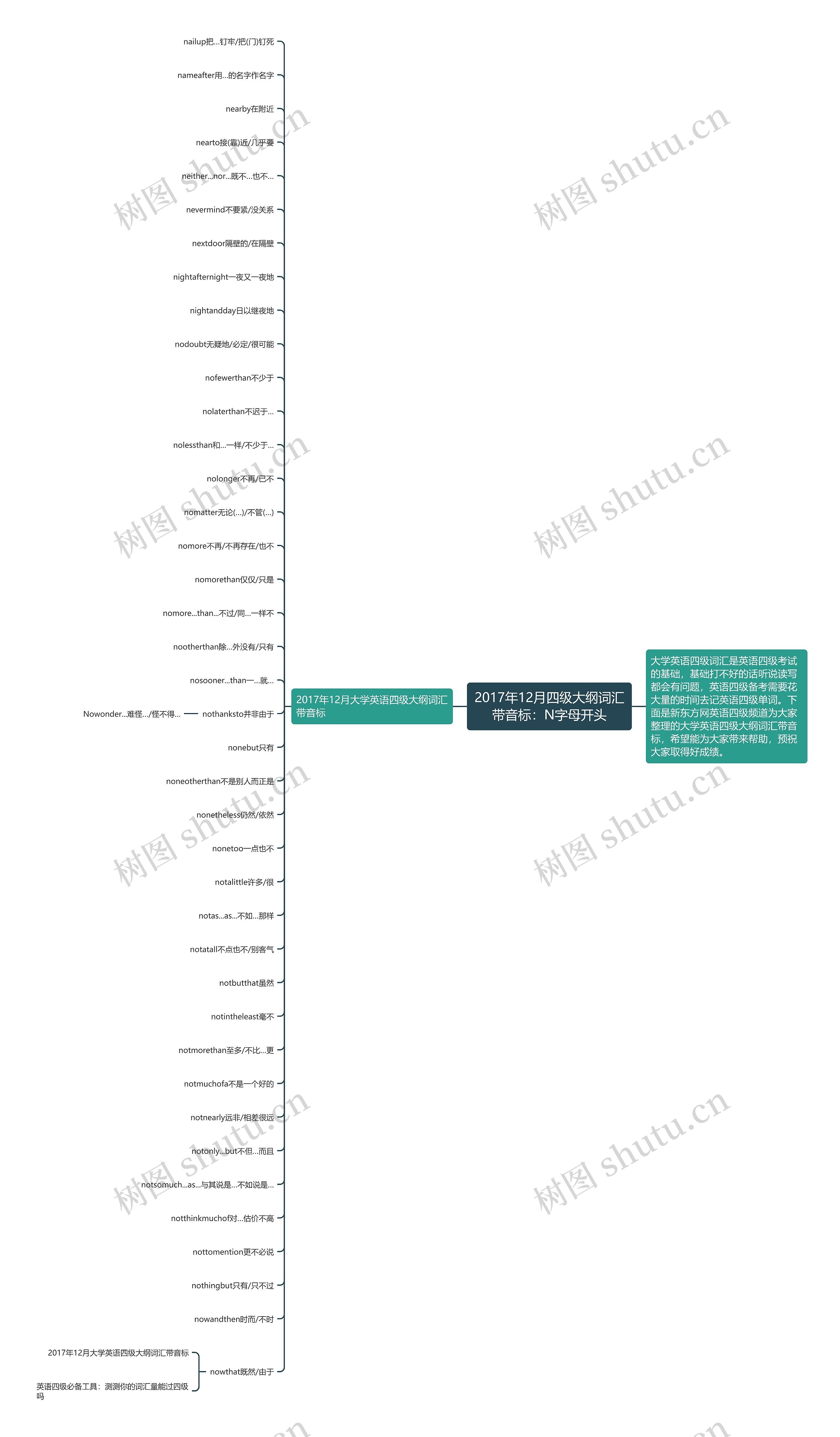 2017年12月四级大纲词汇带音标：N字母开头思维导图