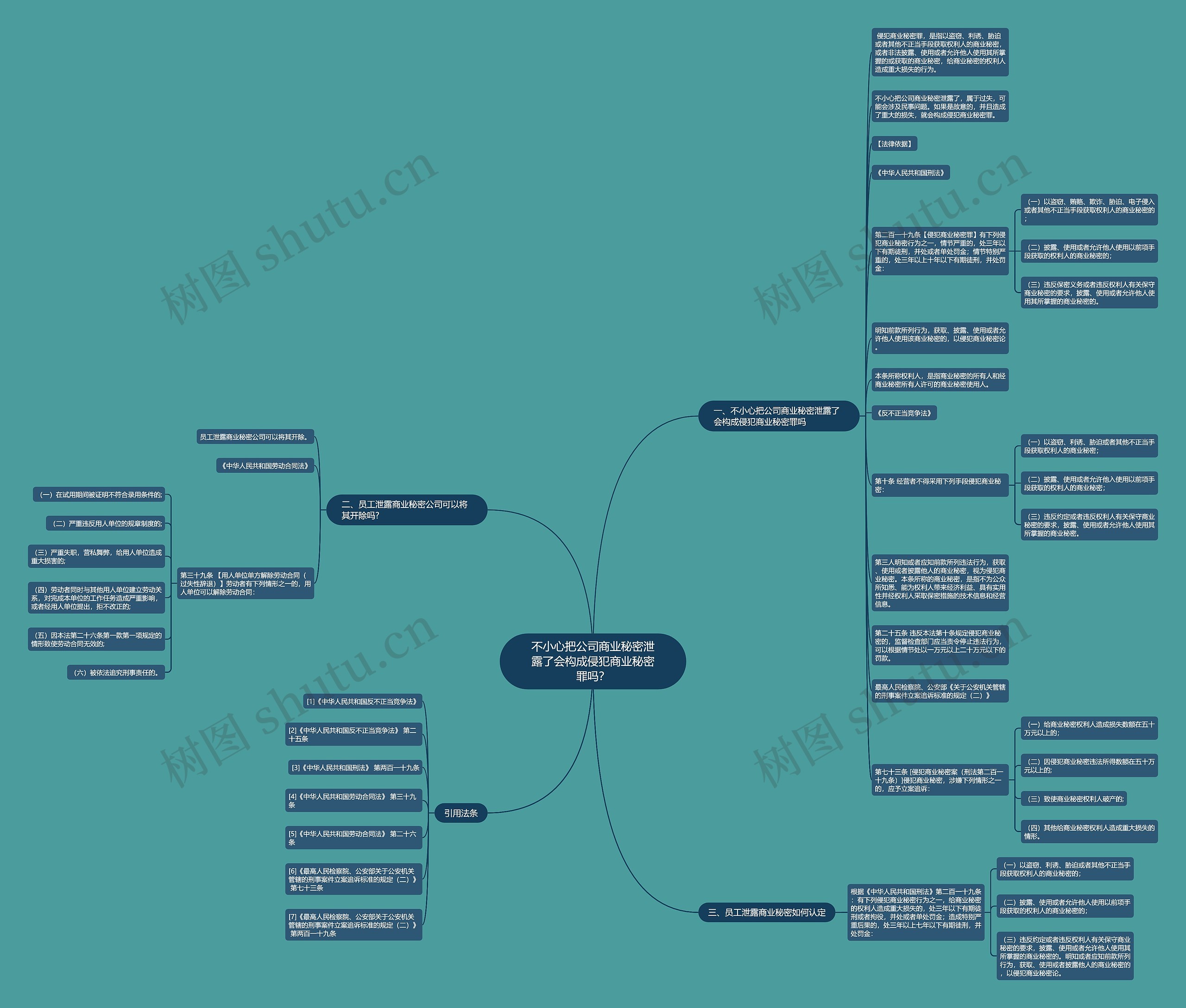 不小心把公司商业秘密泄露了会构成侵犯商业秘密罪吗？思维导图