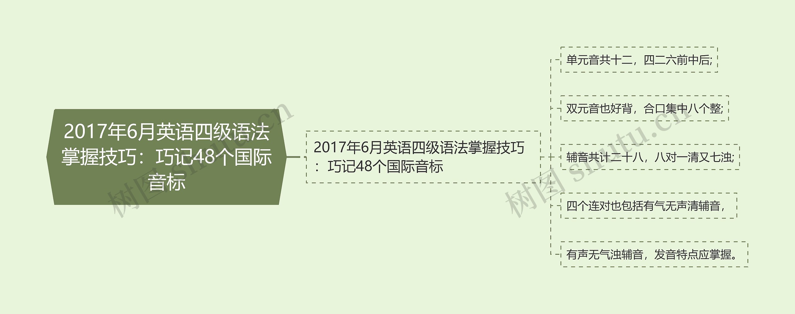 2017年6月英语四级语法掌握技巧：巧记48个国际音标思维导图