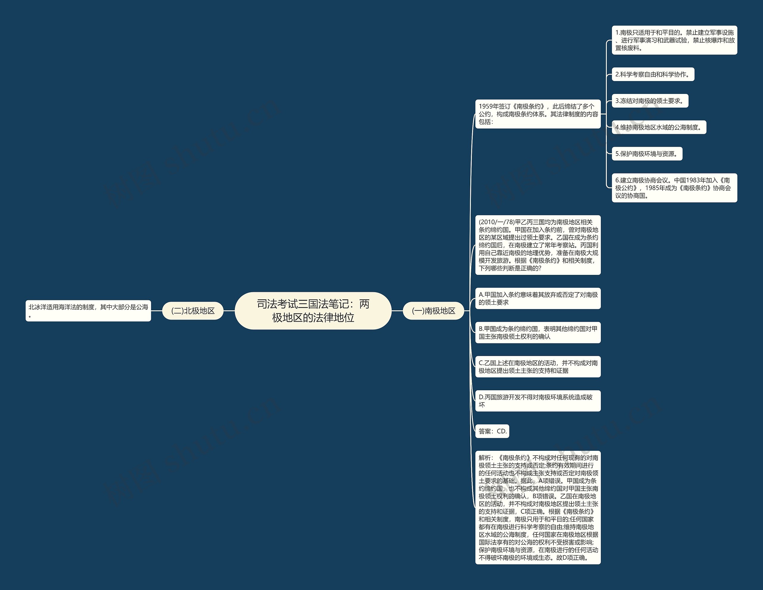 司法考试三国法笔记：两极地区的法律地位思维导图