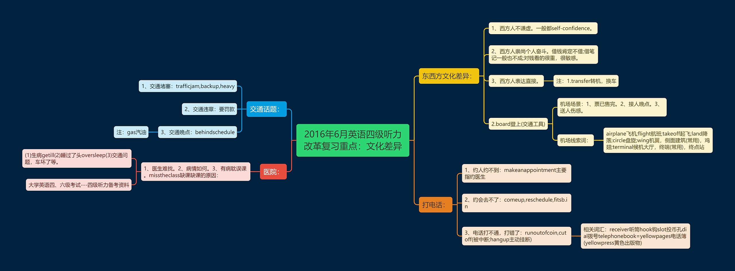 2016年6月英语四级听力改革复习重点：文化差异