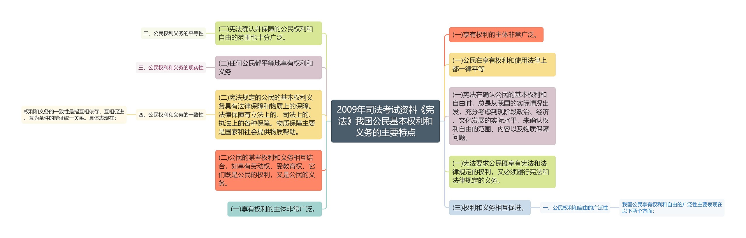 2009年司法考试资料《宪法》我国公民基本权利和义务的主要特点