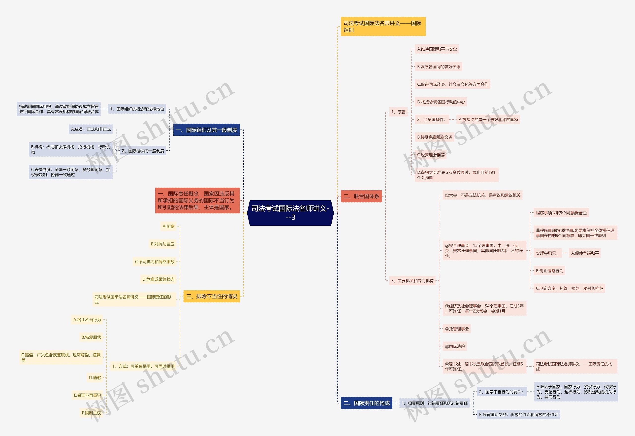 司法考试国际法名师讲义---3思维导图