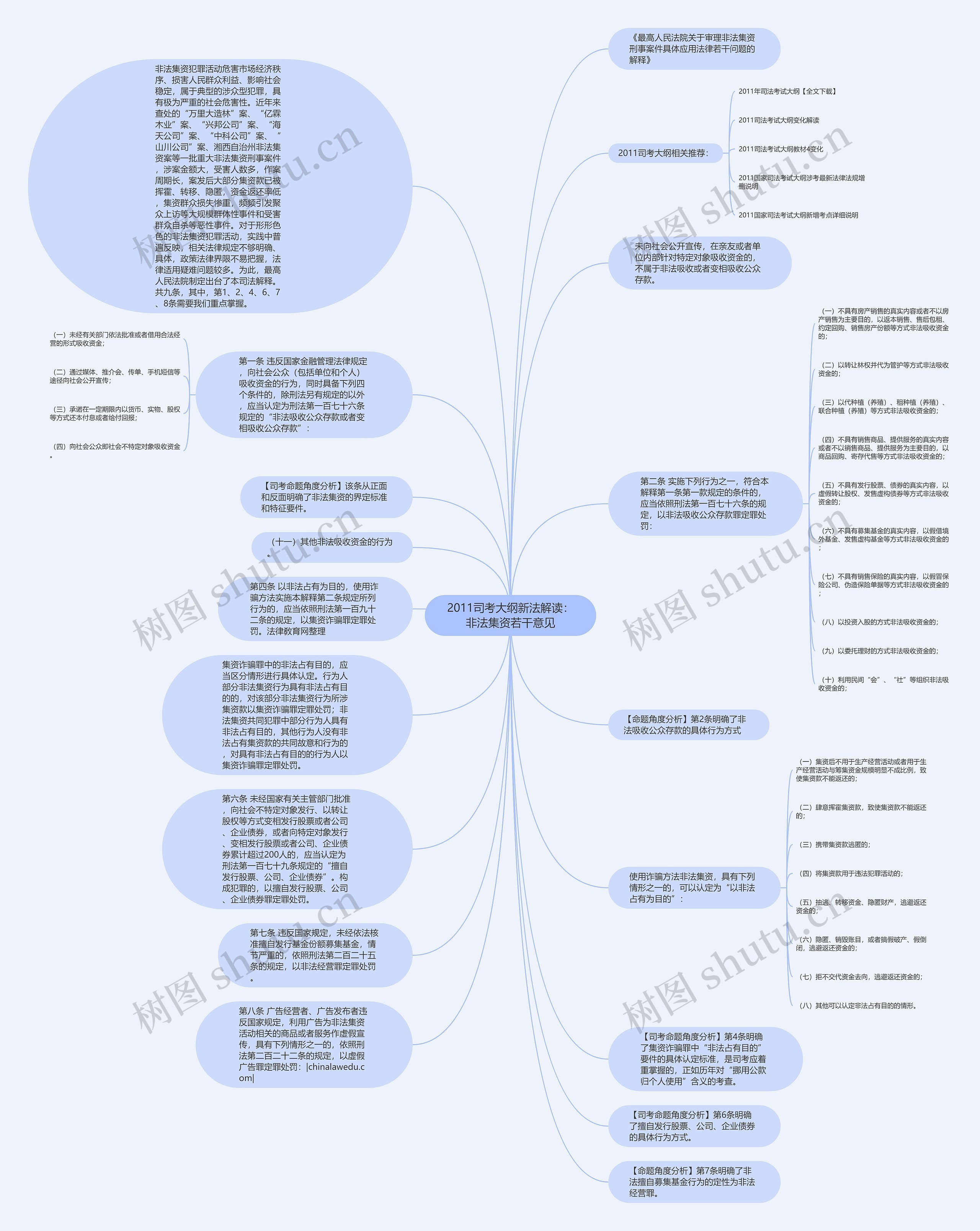 2011司考大纲新法解读：非法集资若干意见思维导图