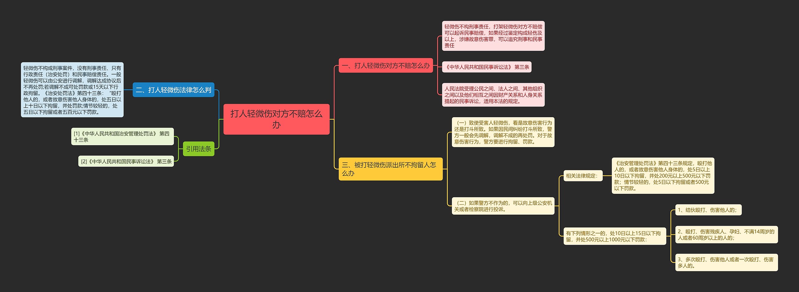 打人轻微伤对方不赔怎么办思维导图