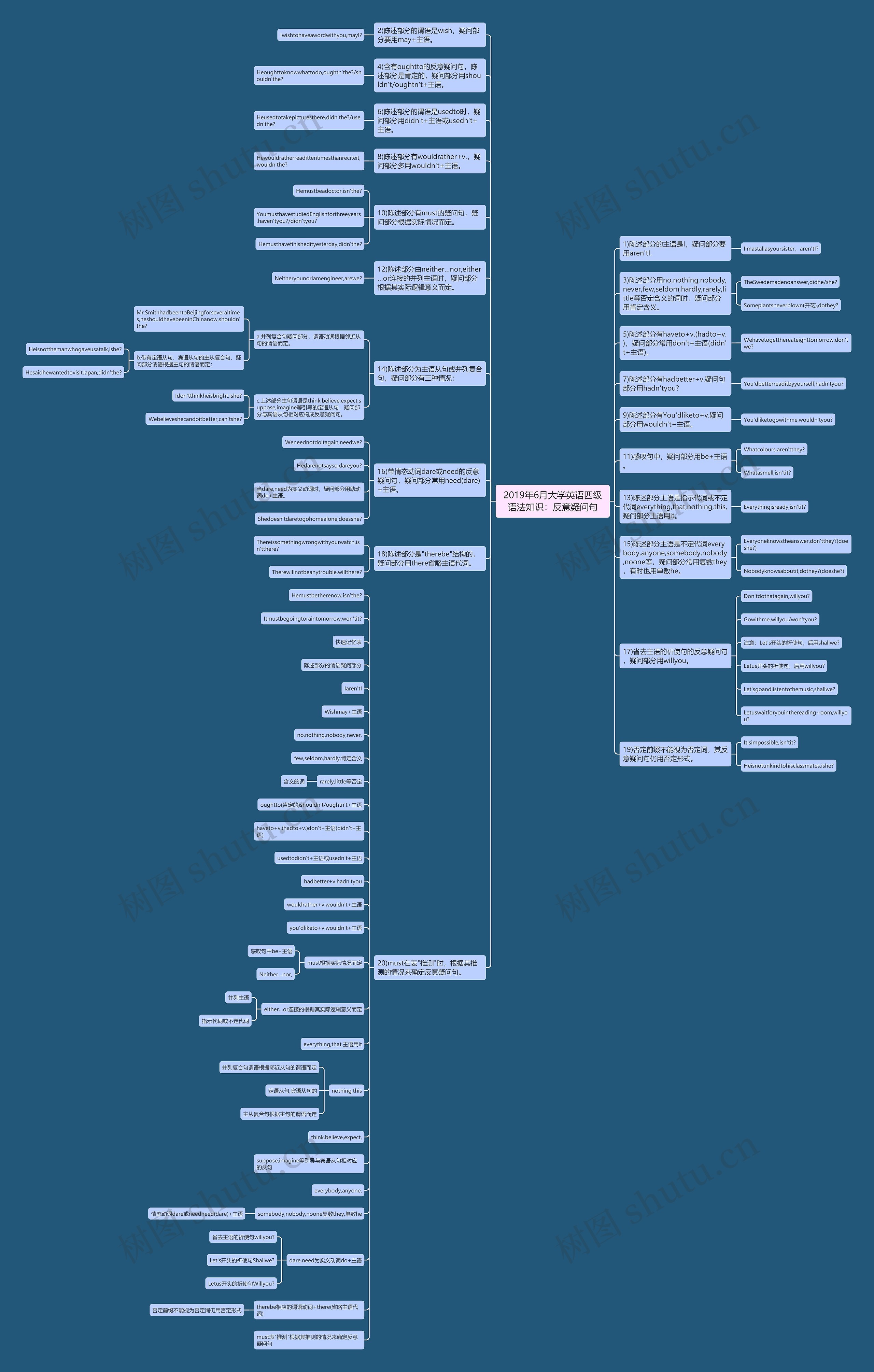 2019年6月大学英语四级语法知识：反意疑问句思维导图