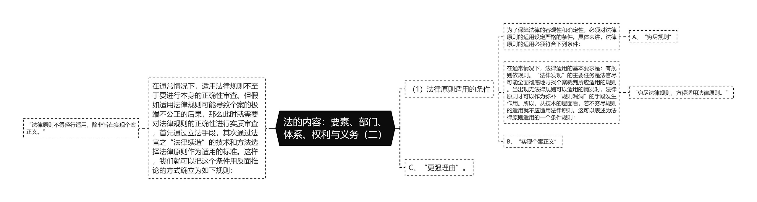 法的内容：要素、部门、体系、权利与义务（二）思维导图