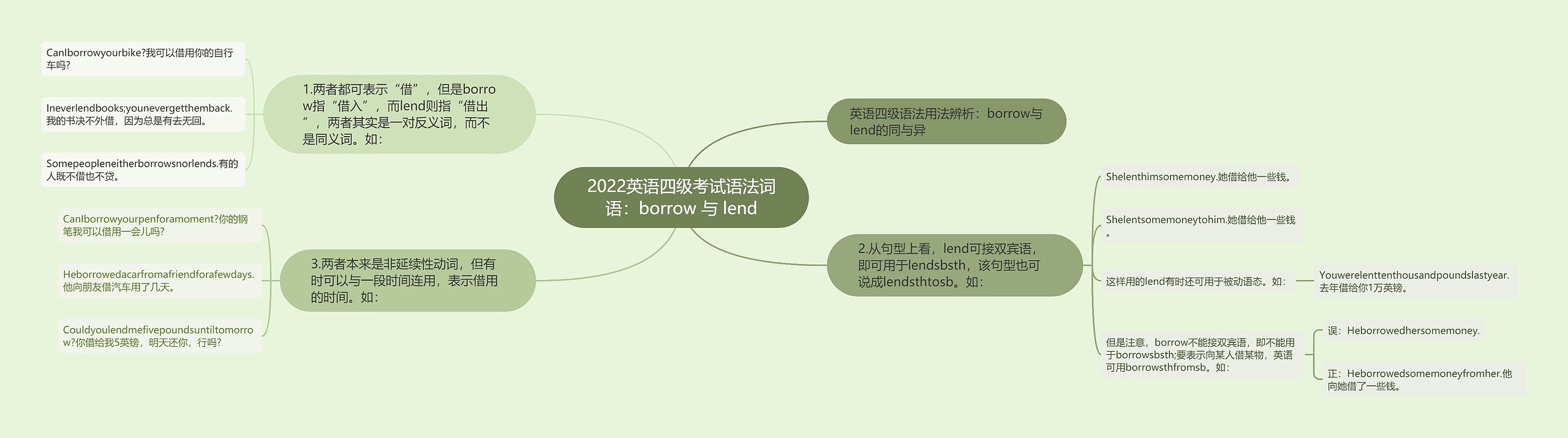 2022英语四级考试语法词语：borrow 与 lend