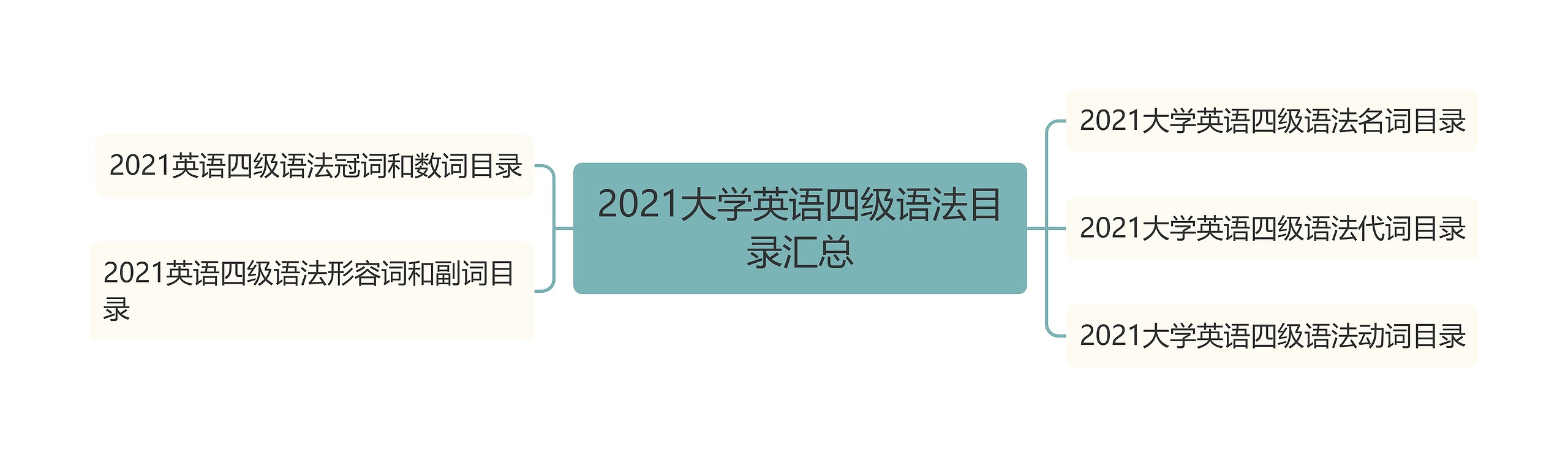 2021大学英语四级语法目录汇总思维导图