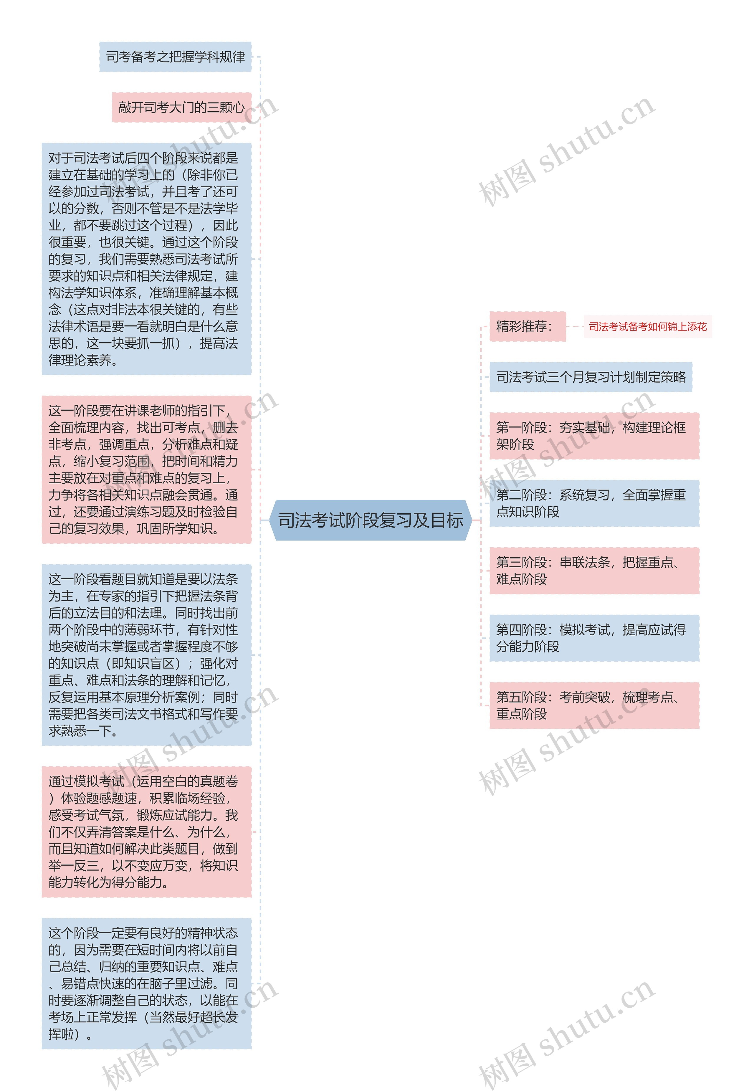 司法考试阶段复习及目标思维导图