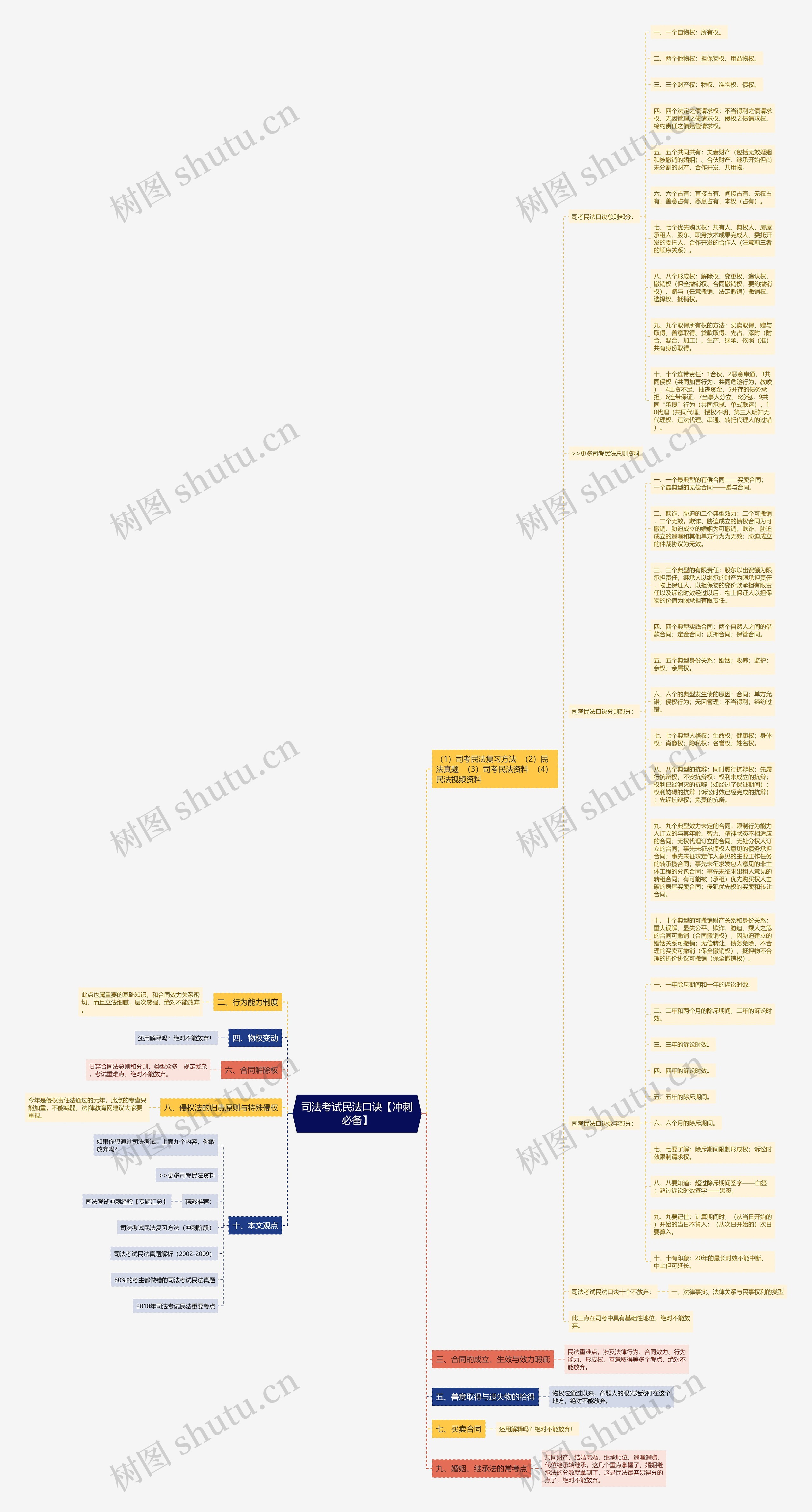 司法考试民法口诀【冲刺必备】思维导图