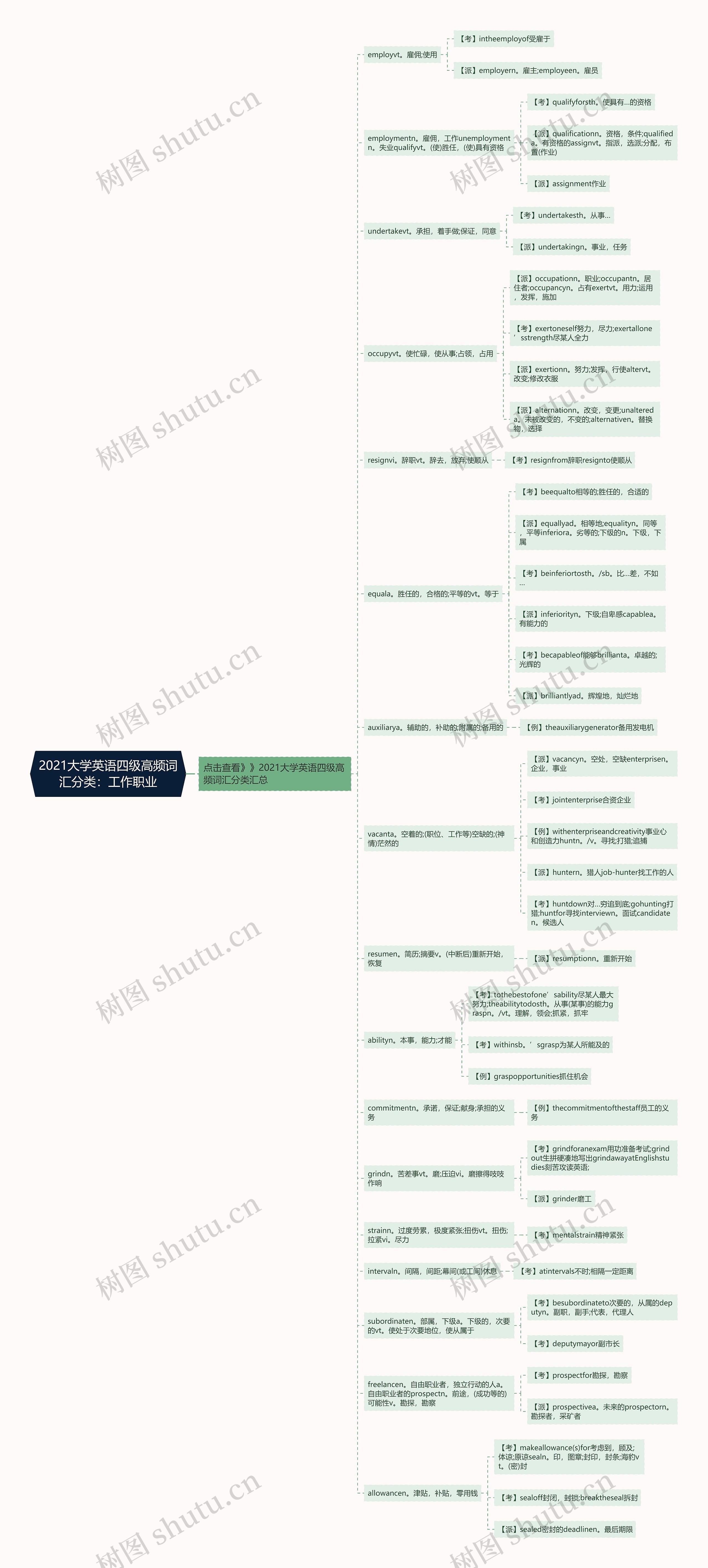 2021大学英语四级高频词汇分类：工作职业