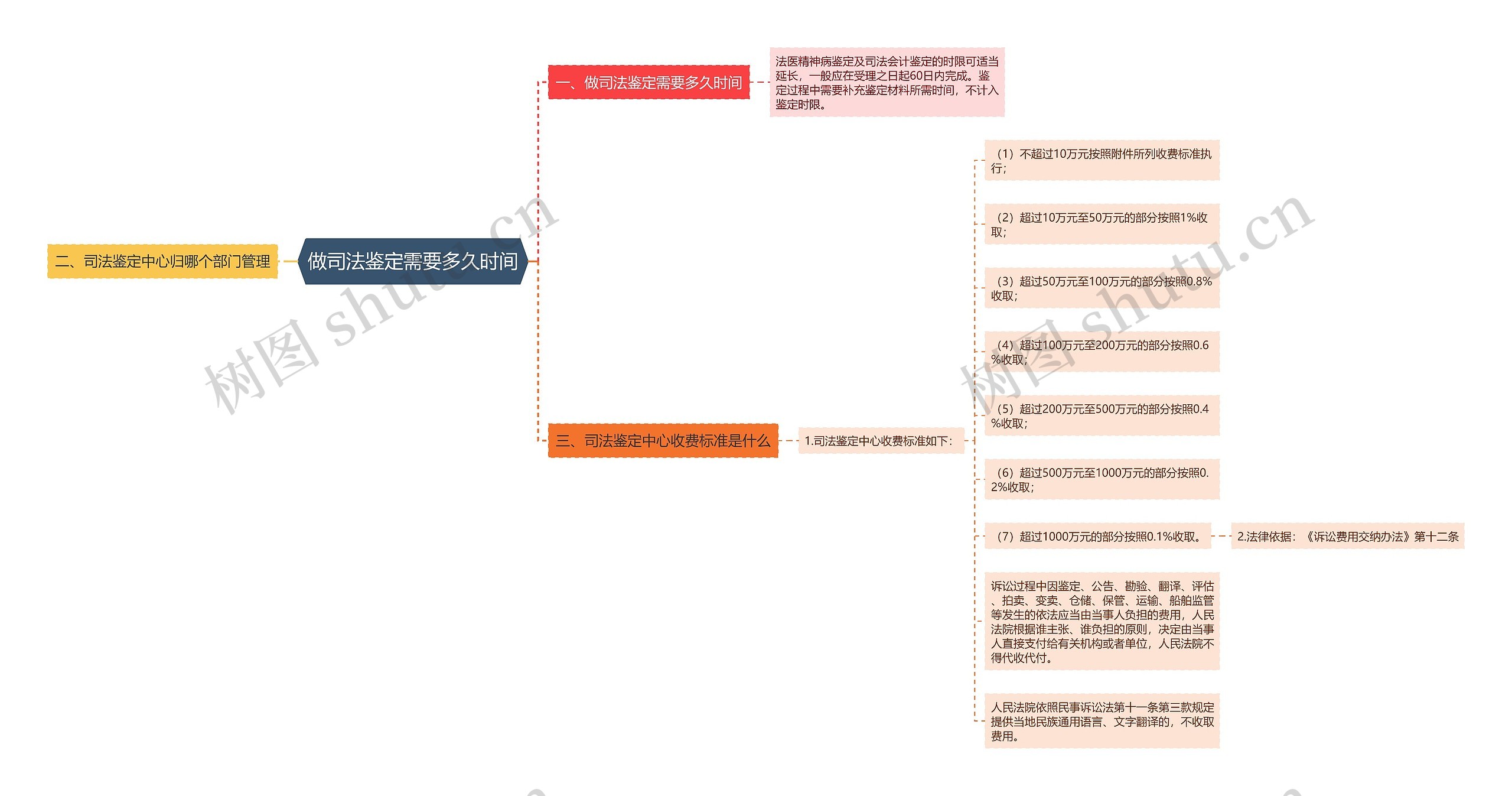 做司法鉴定需要多久时间