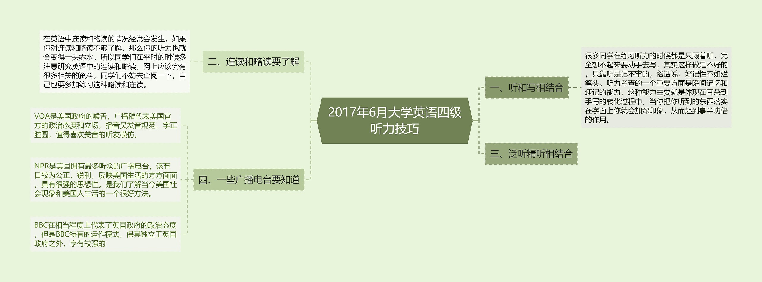 2017年6月大学英语四级听力技巧思维导图