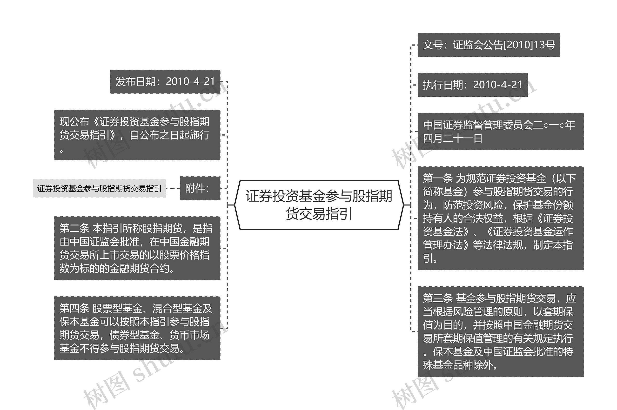 证券投资基金参与股指期货交易指引思维导图