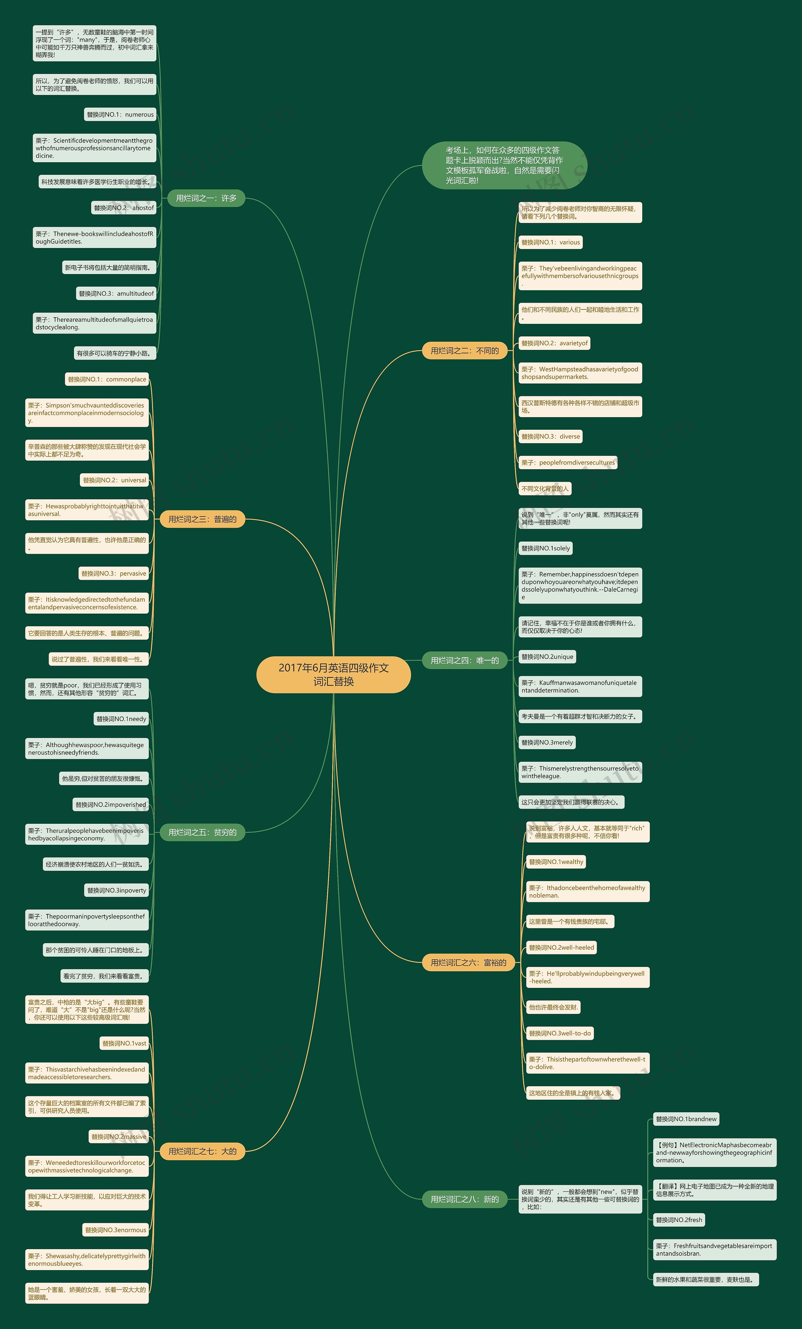 2017年6月英语四级作文词汇替换思维导图