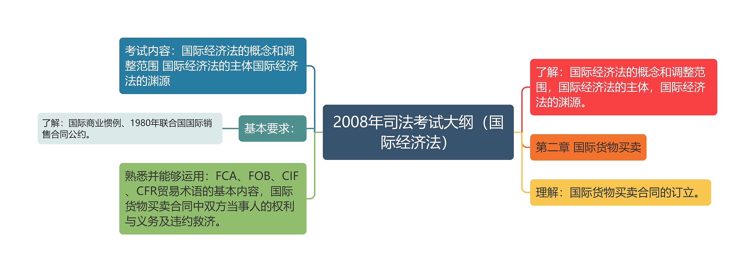 2008年司法考试大纲（国际经济法）思维导图